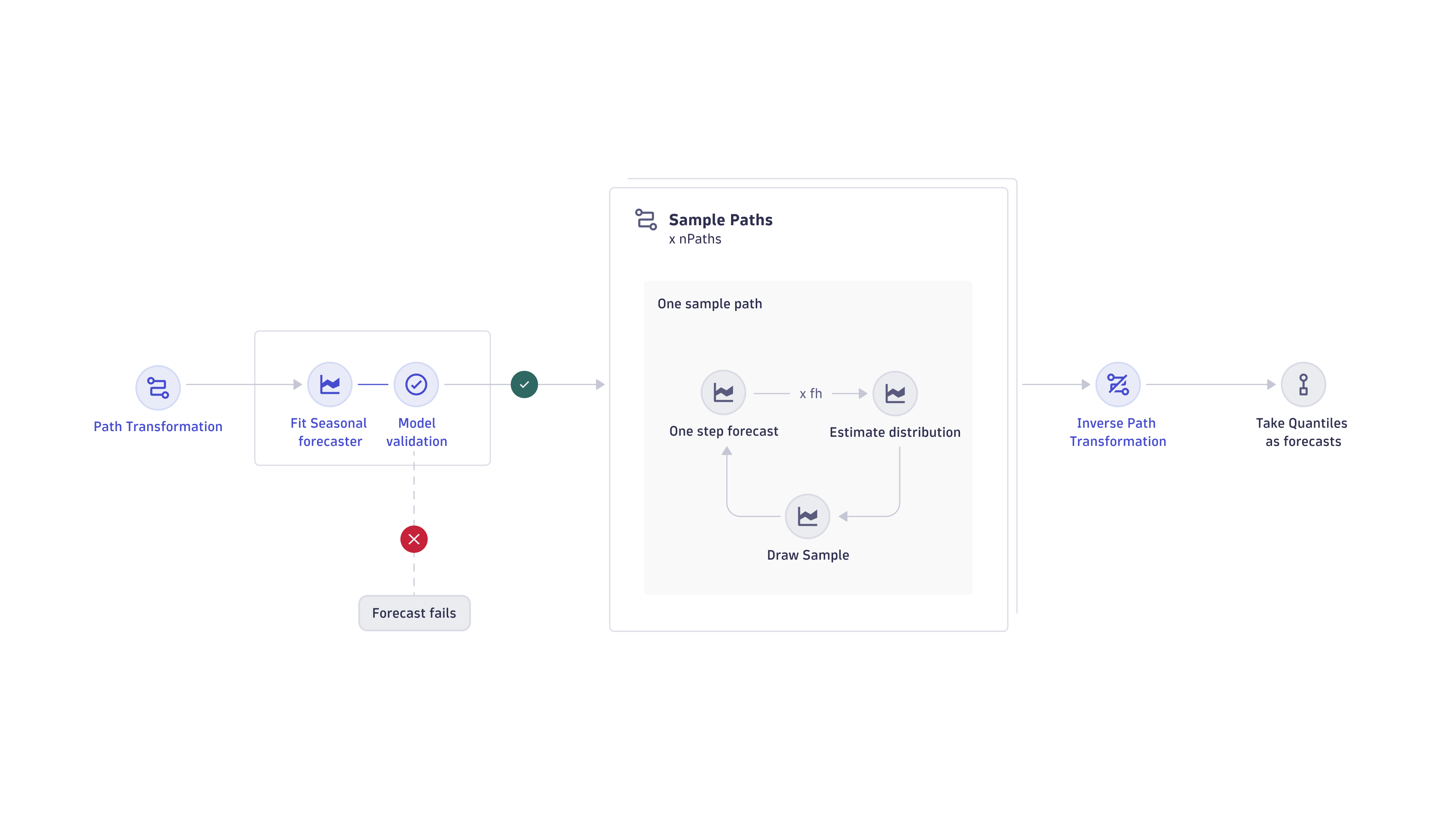 General forecaster algorithm
