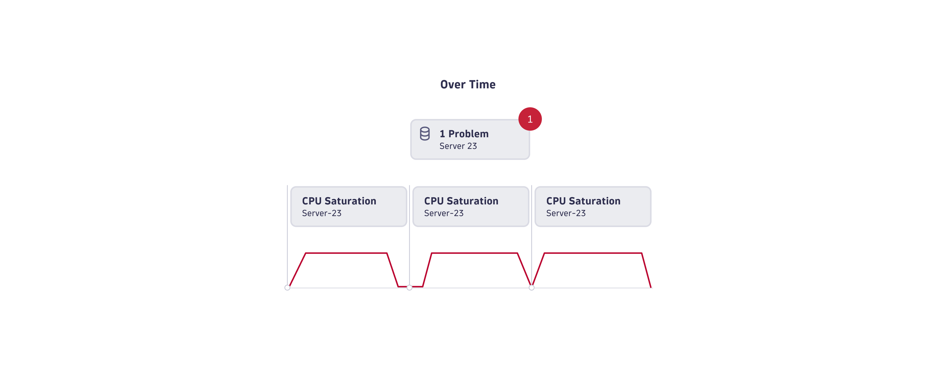 Event deduplication over time