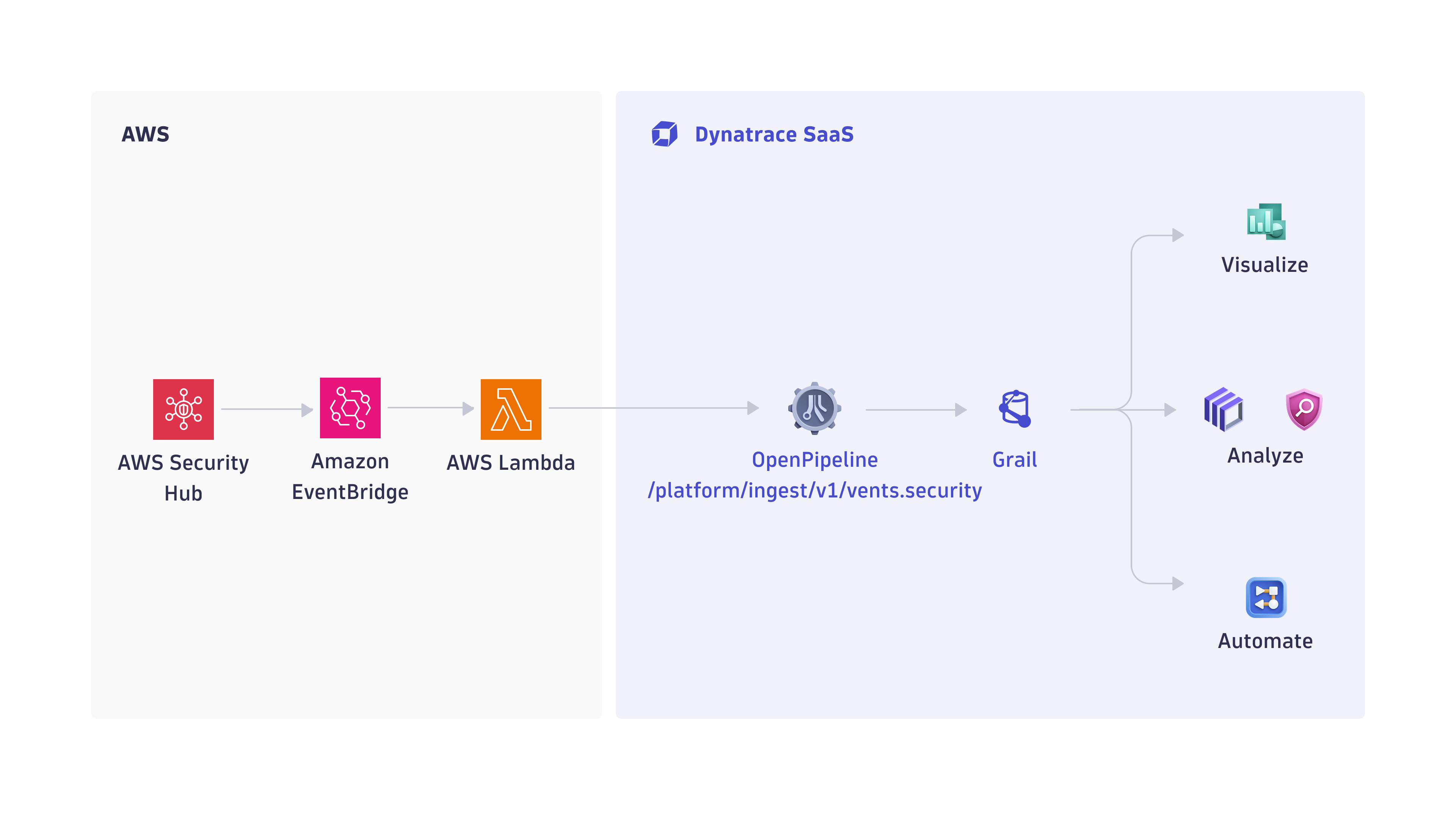 How ingest AWS Security Hub security findings works