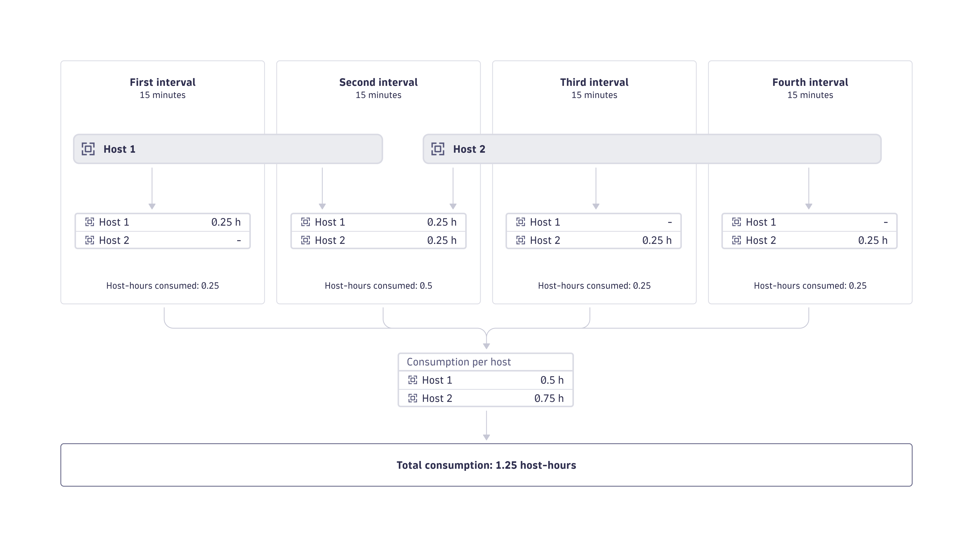 Foundation & Discovery consumption calculation