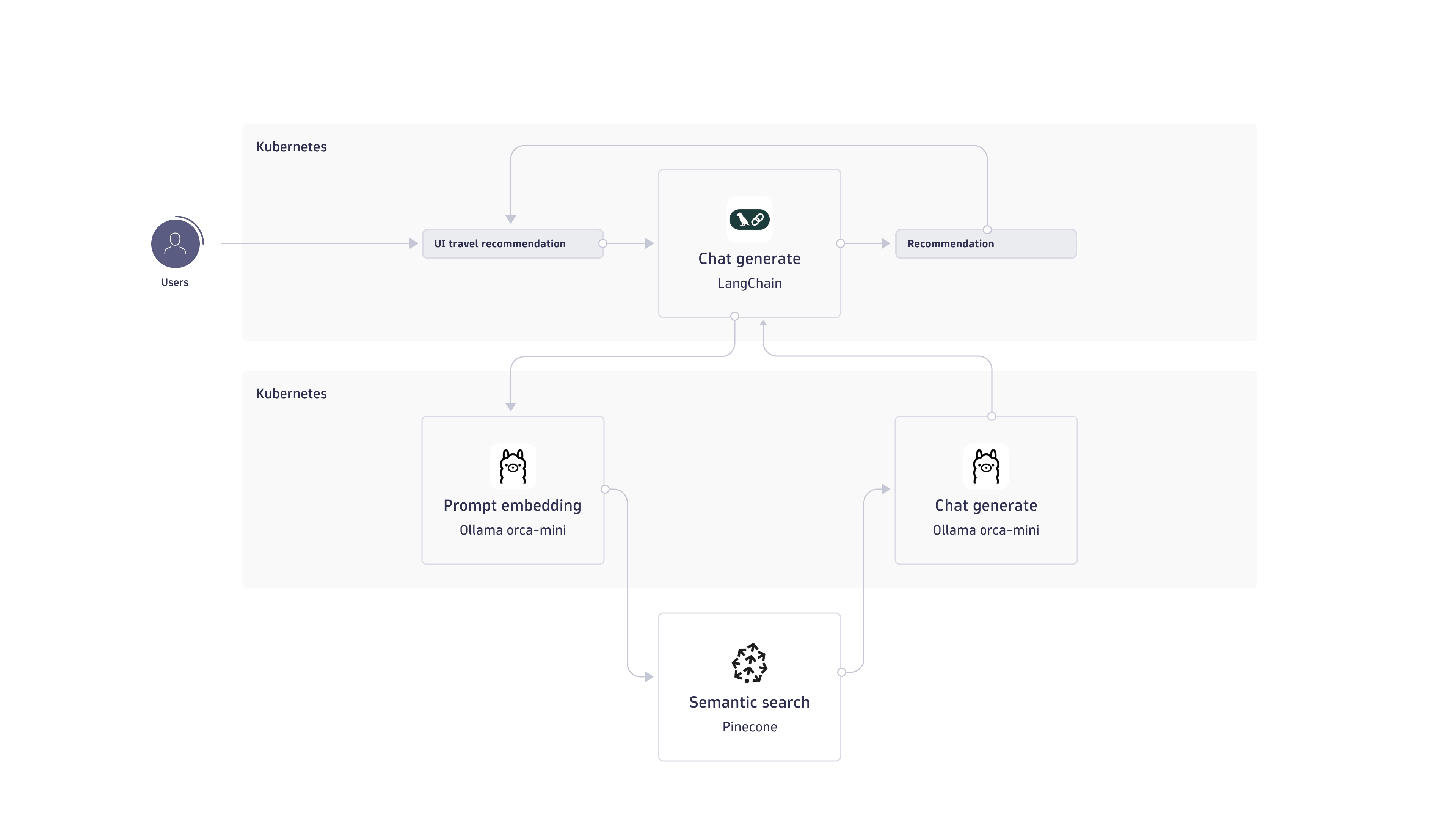Architecture of the RAG pipeline