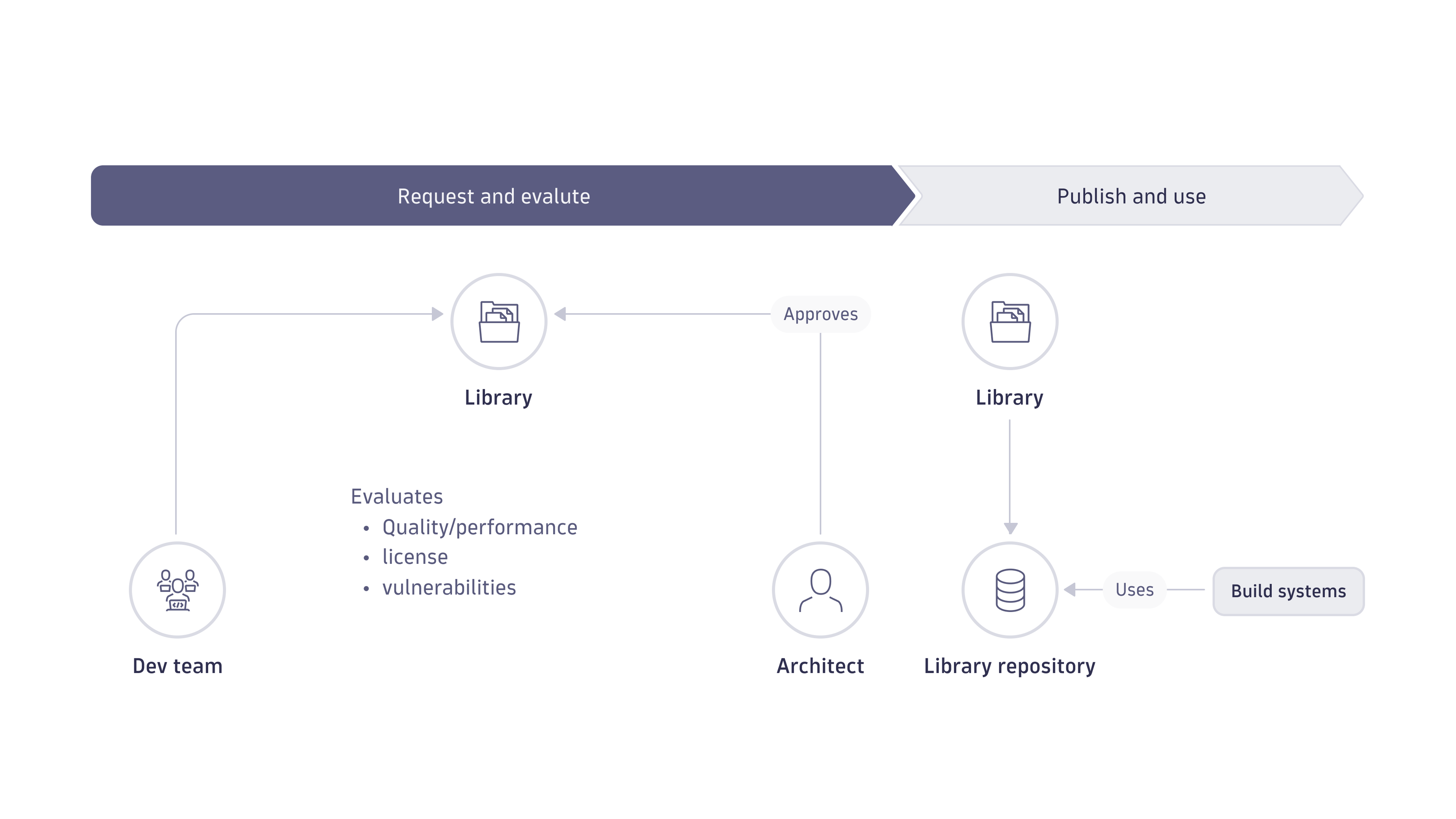 Evaluation of external services and libraries