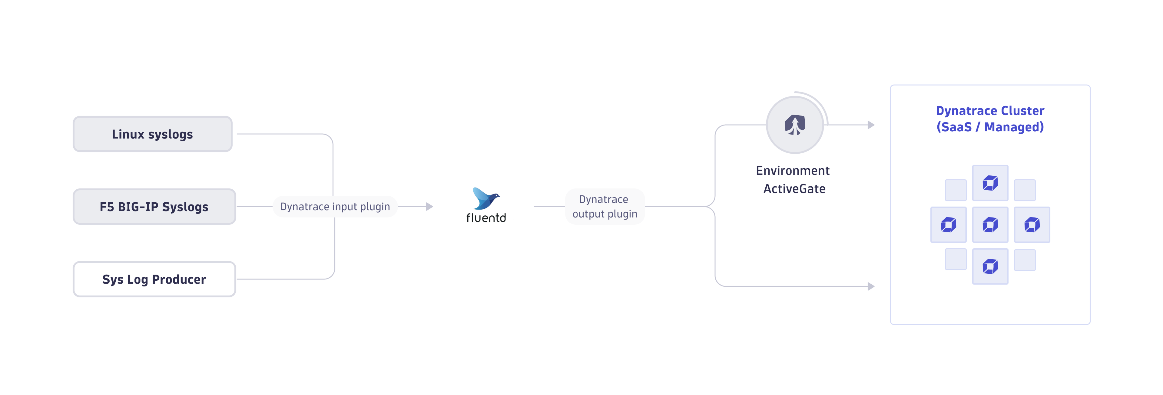 Diagram showing the flow of Syslog ingest via Fluentd