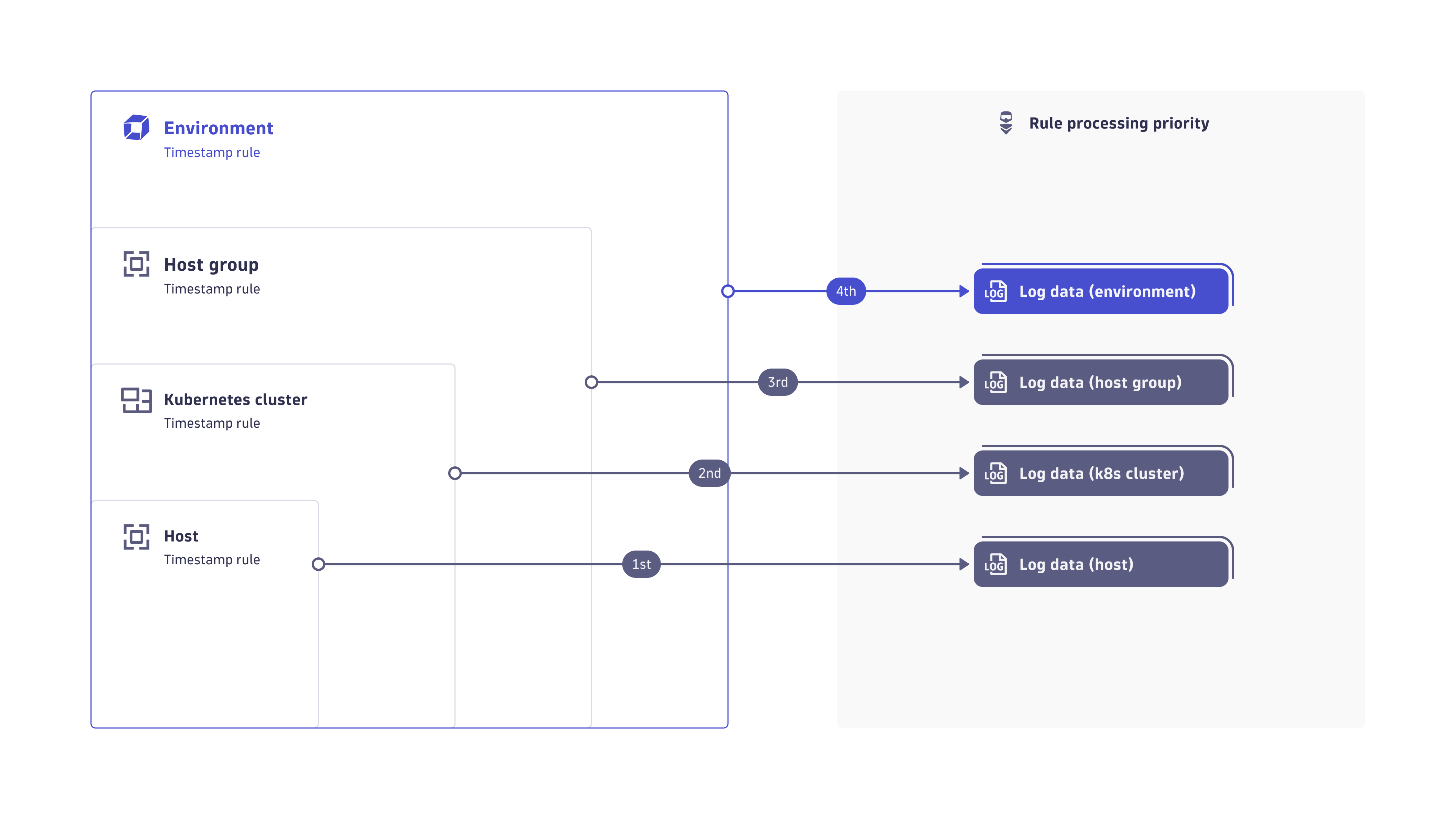 The priority of timestamp configuration rules