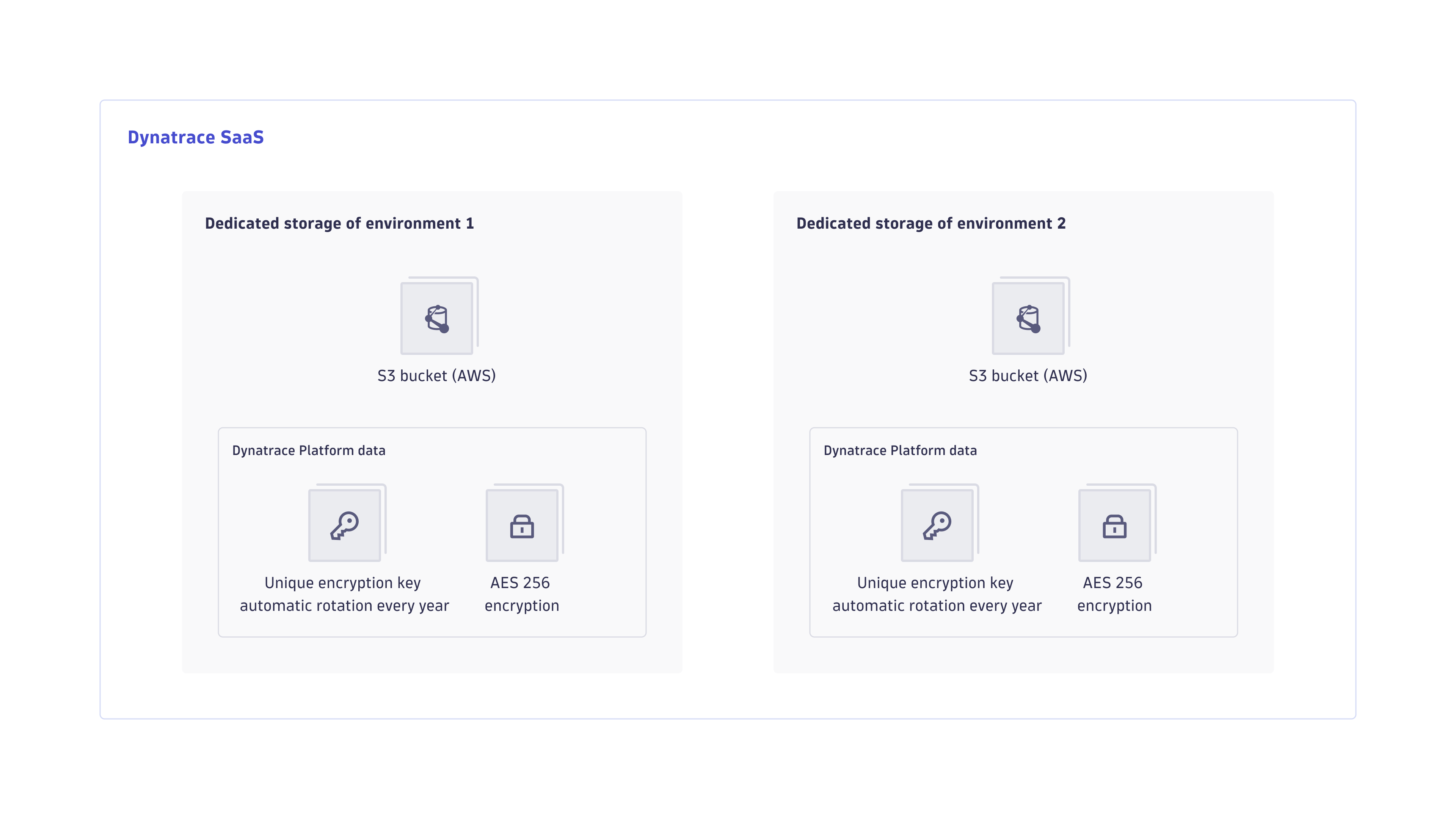 Data encryption at rest