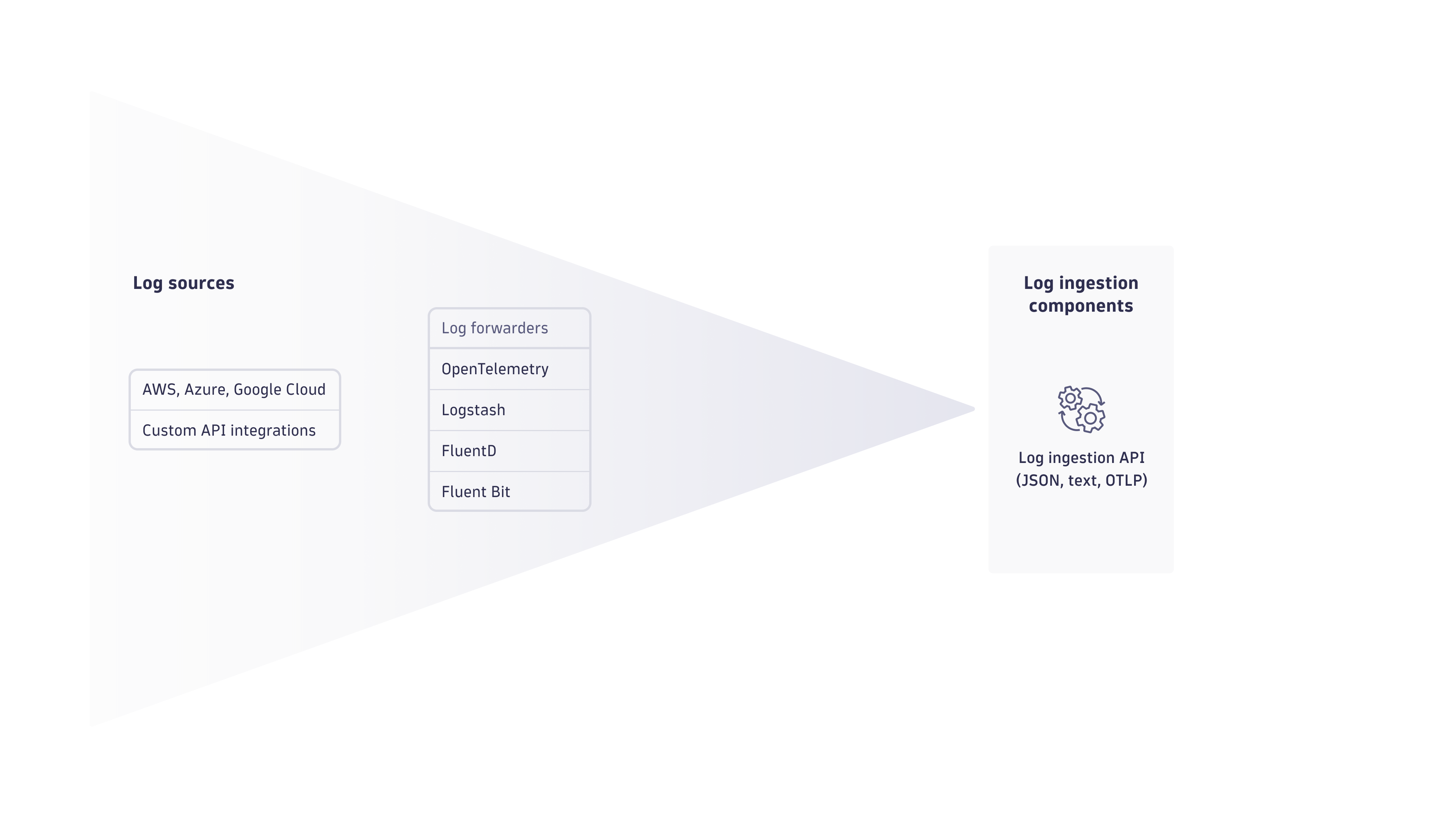 Log ingestion API