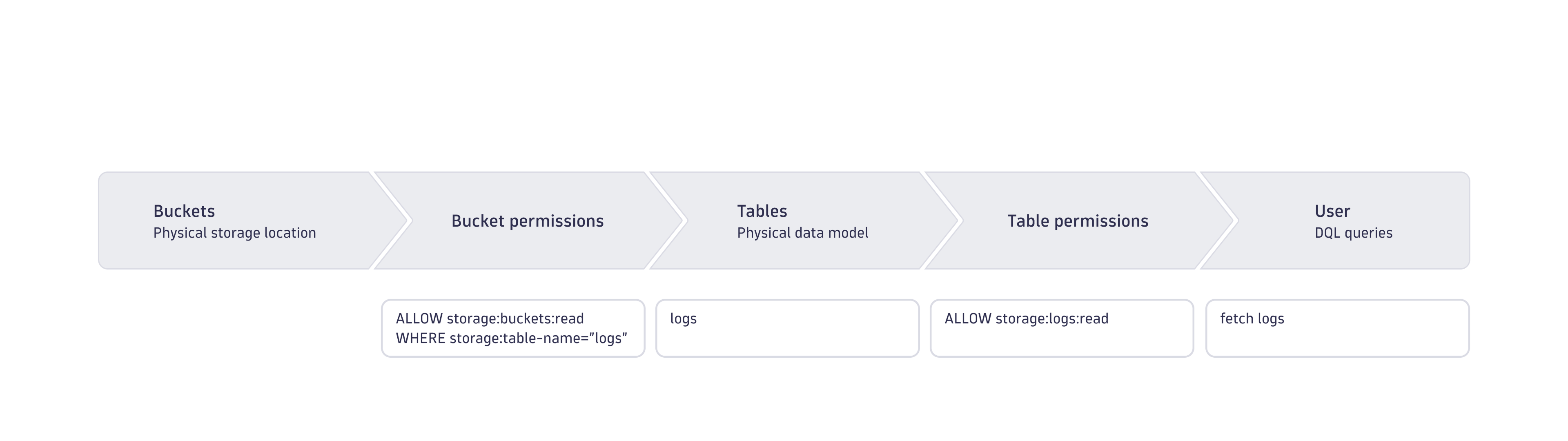 Bucket and table permissions logic