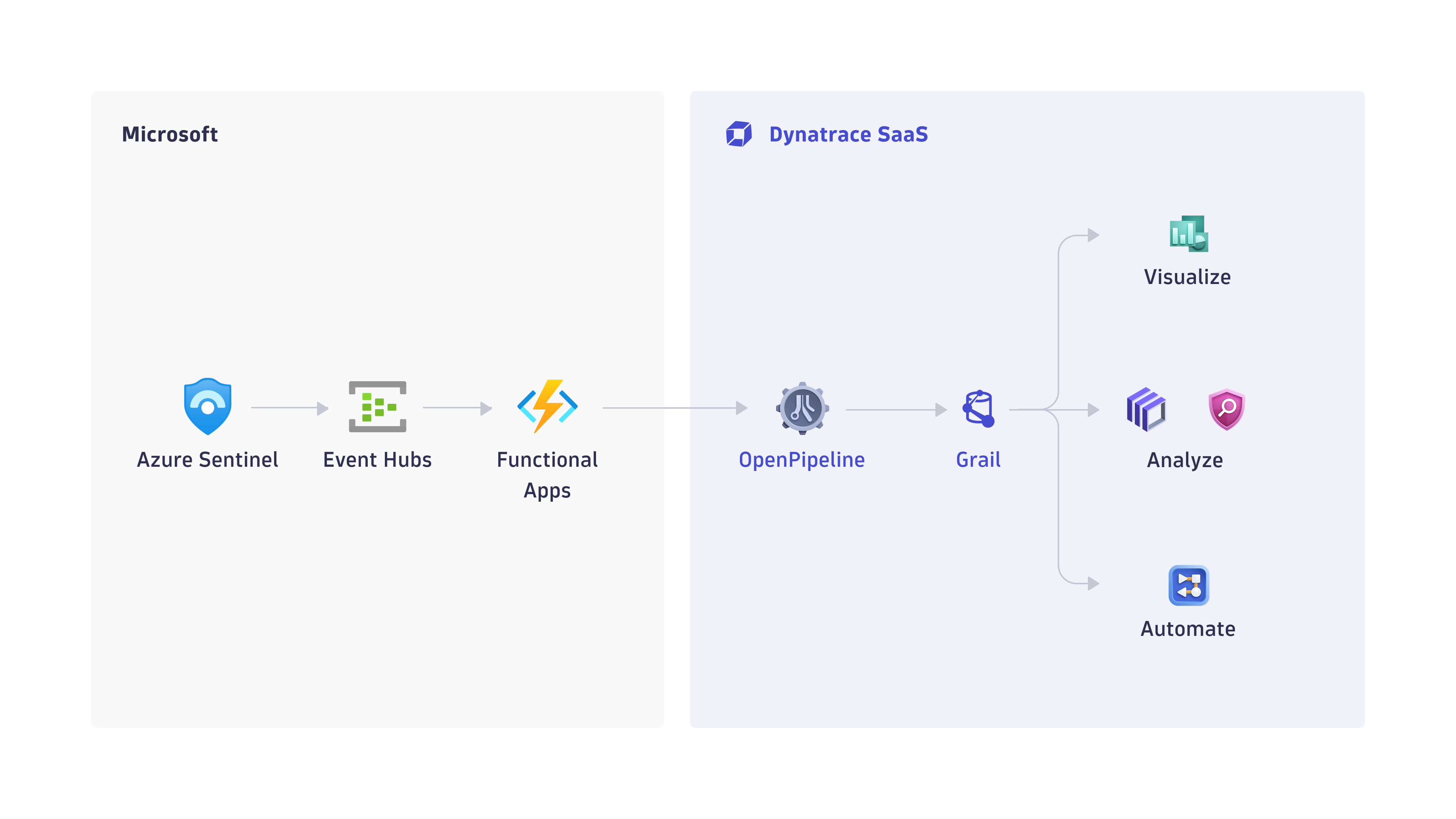 How ingest of Microsoft Sentinel security events works