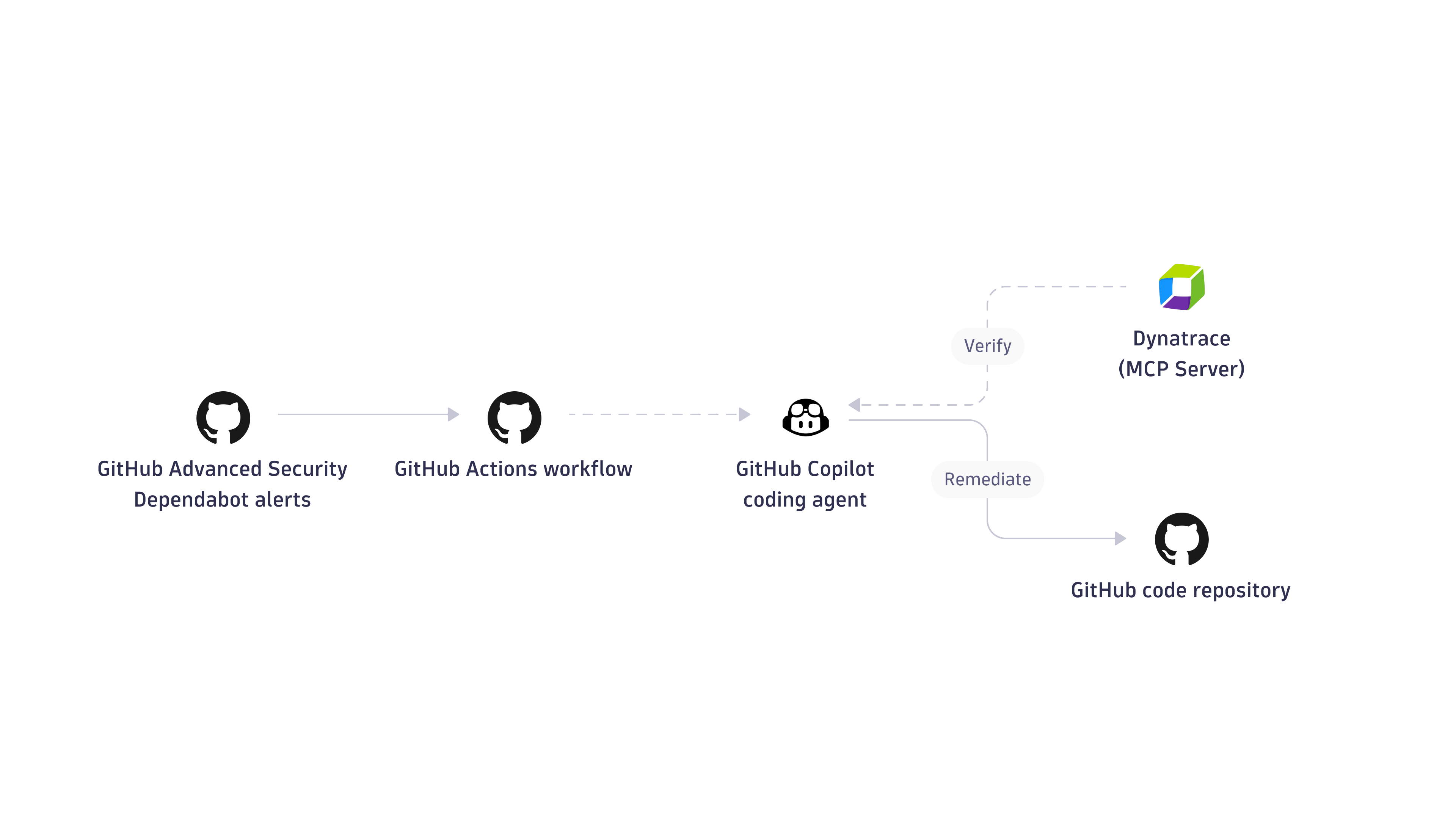 How GitHub-based workflow works