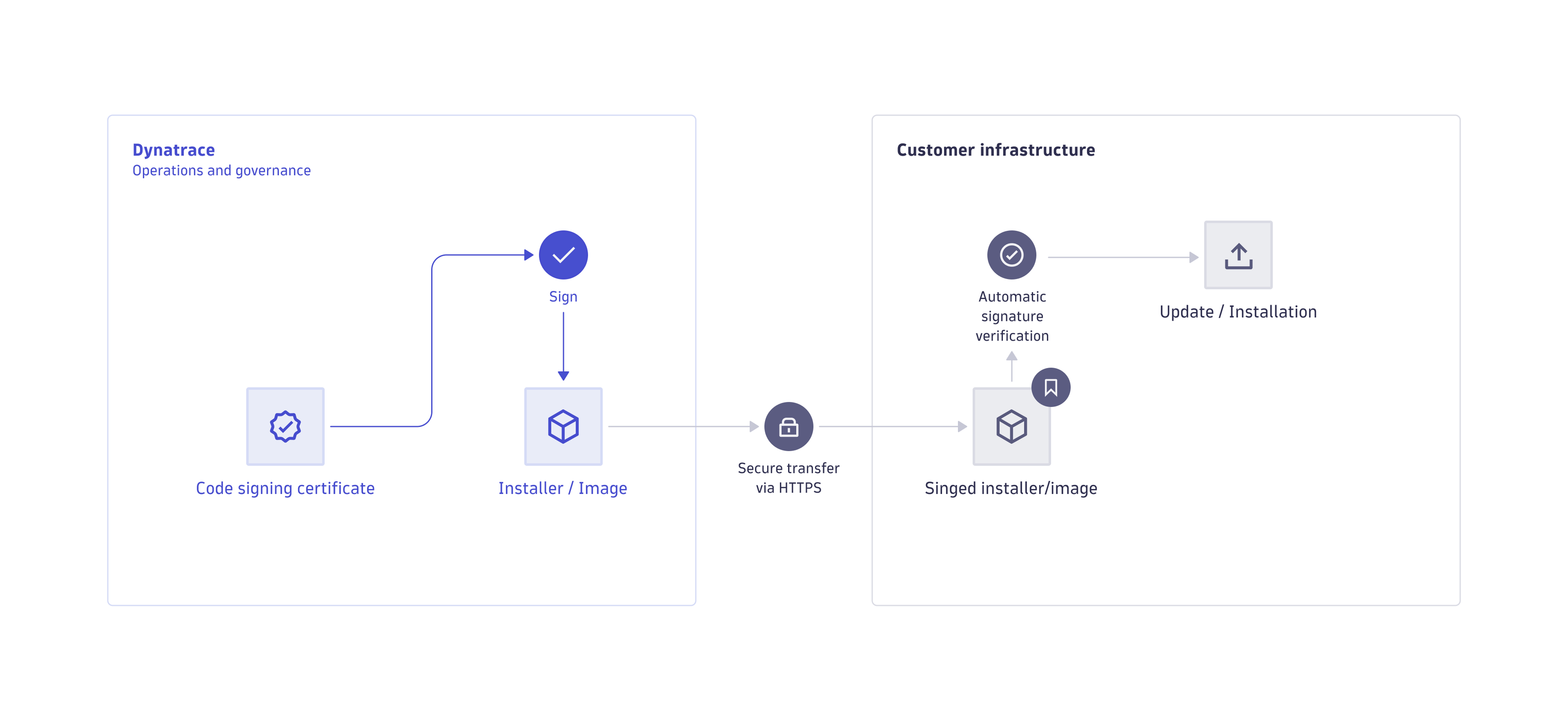 Integrity verification of Dynatrace components