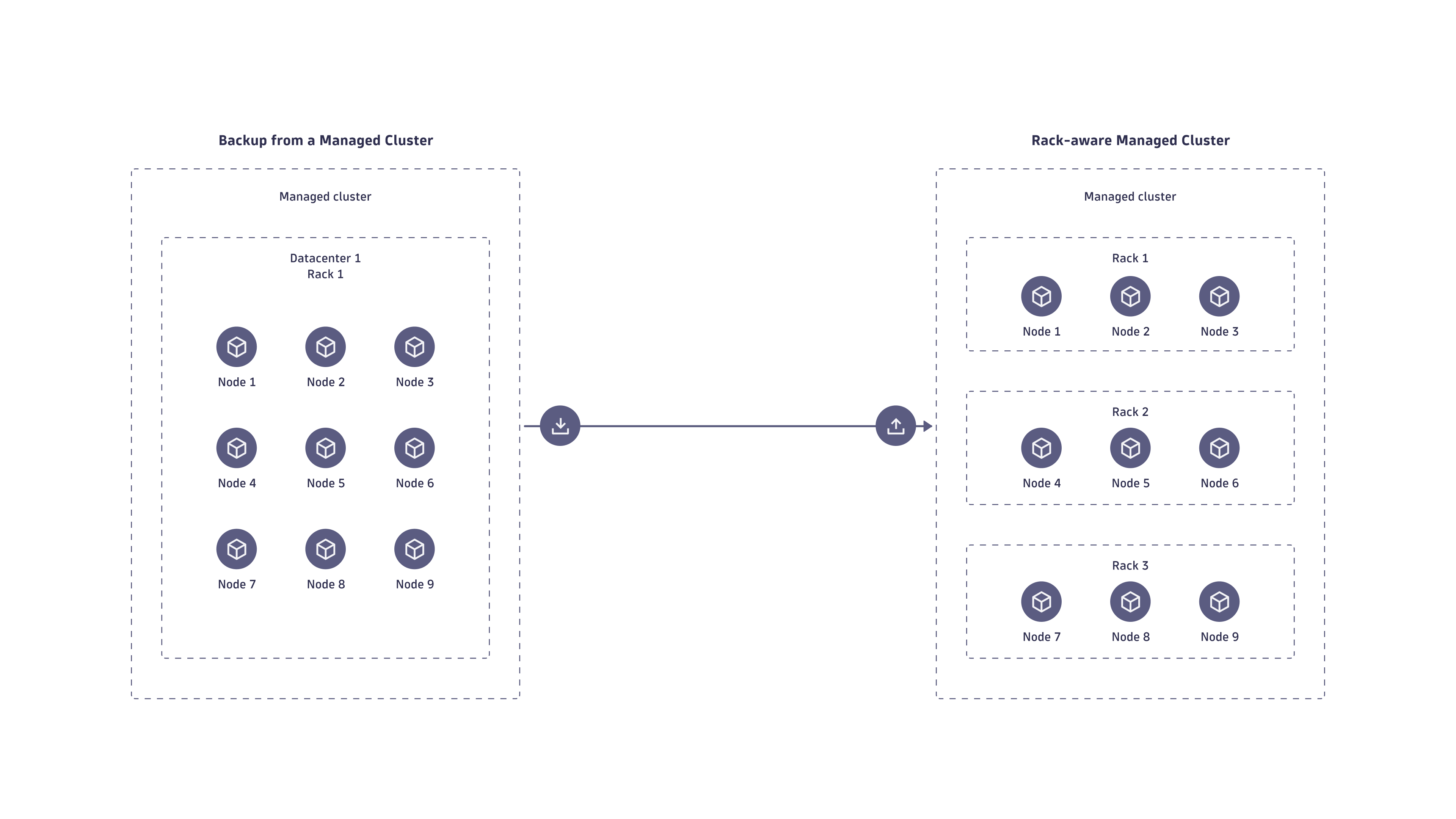 Process of converting Managed Cluster to rack-aware via backup and restore