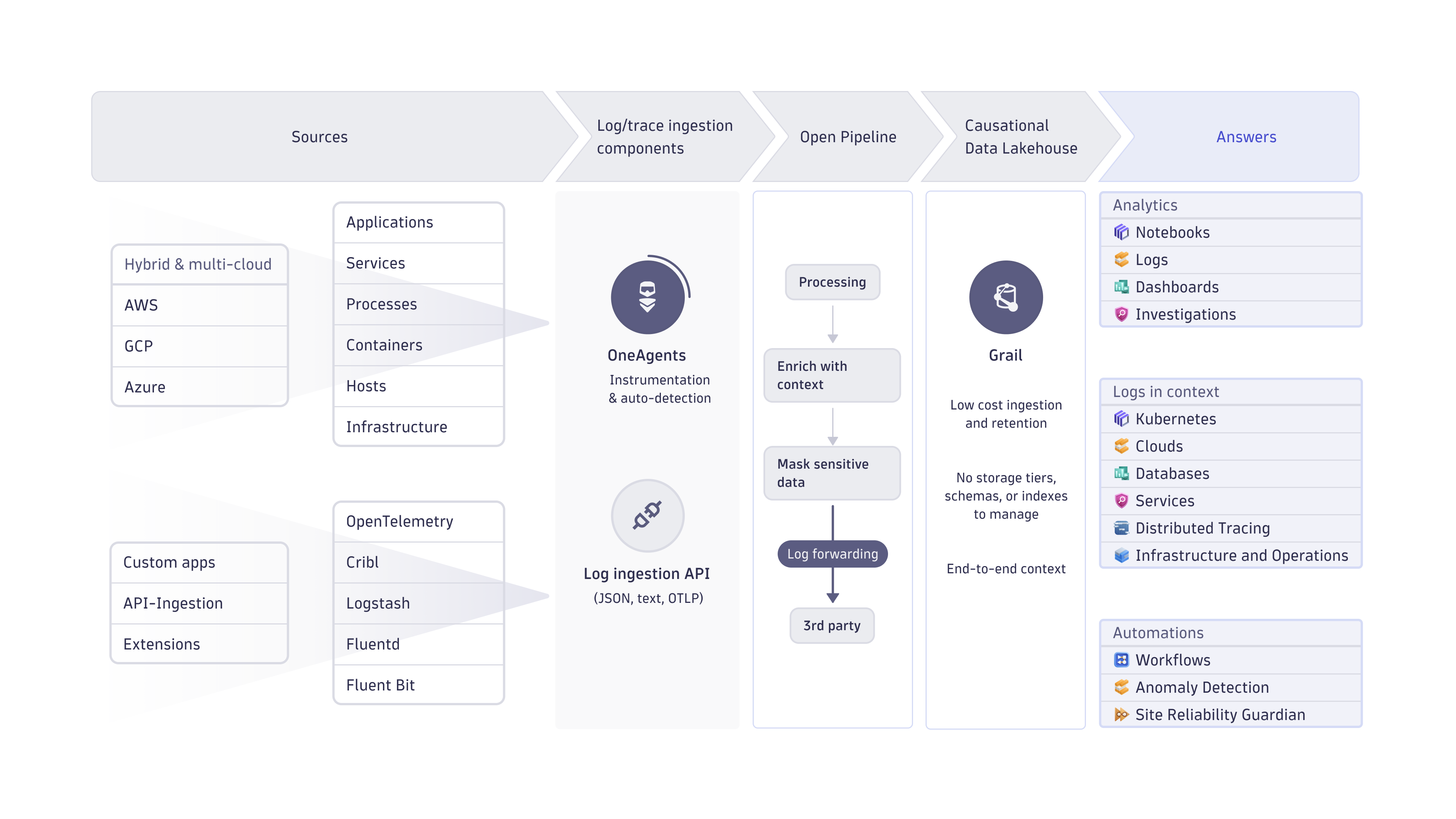 Dynatrace Platform Overview