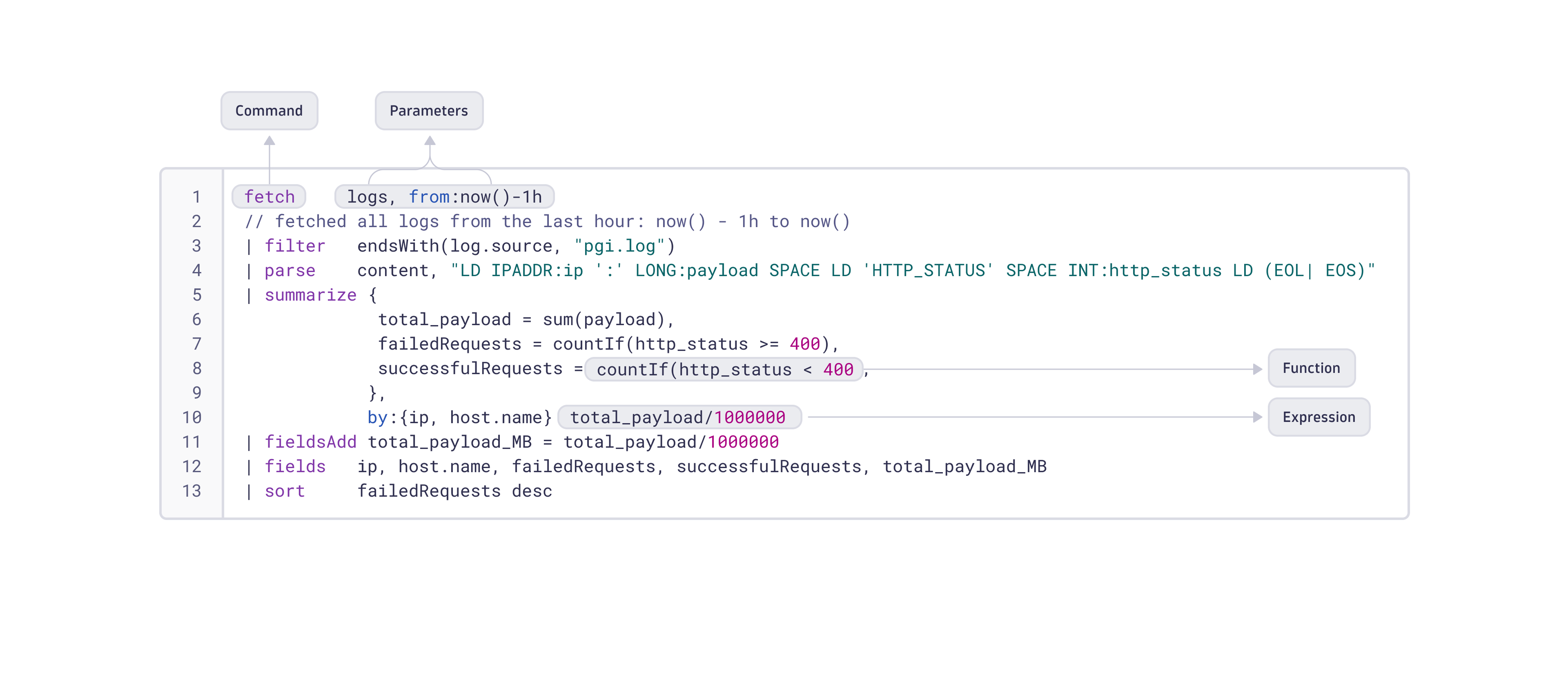 An example of a DQL query showing demonstrating the use of a command, a function, parameters and an expression.