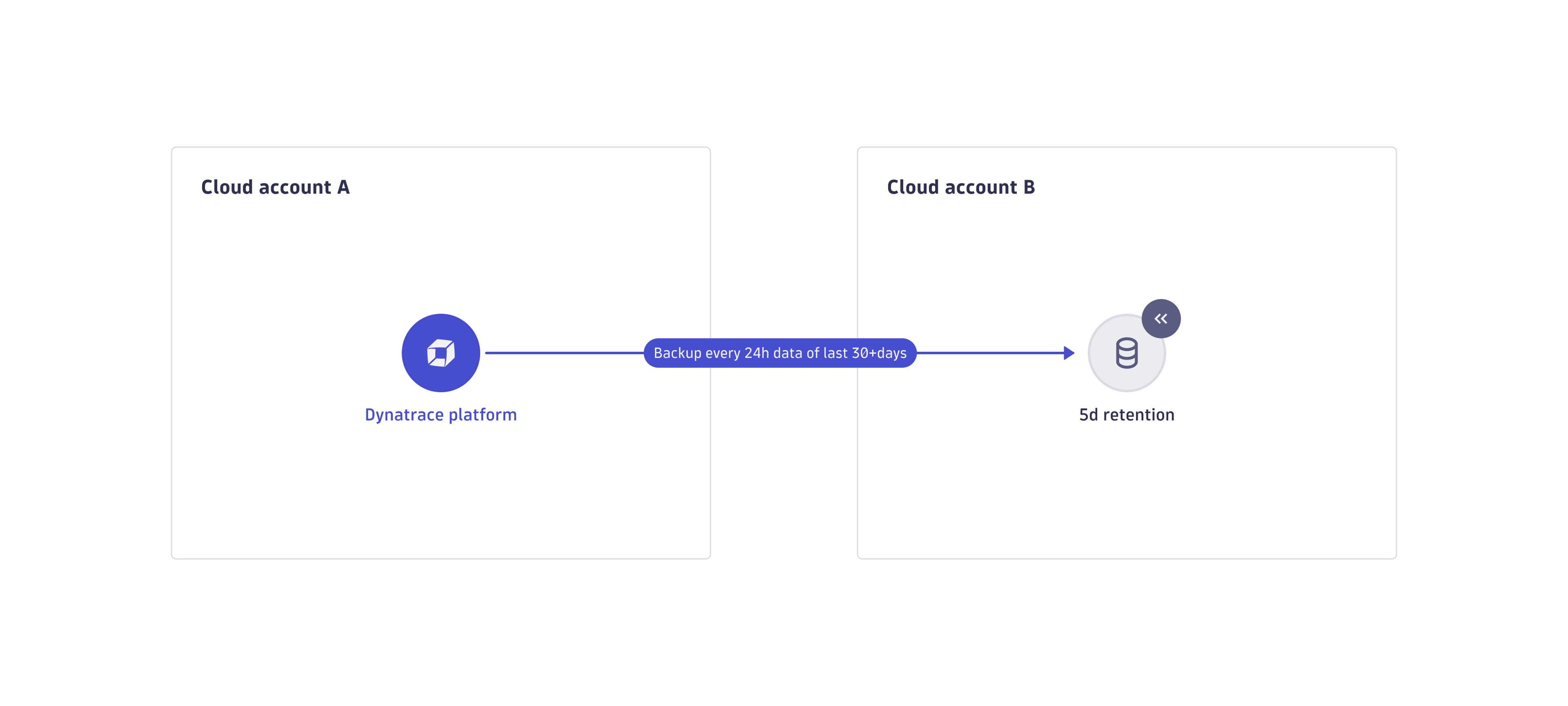 Data backups and disaster recovery