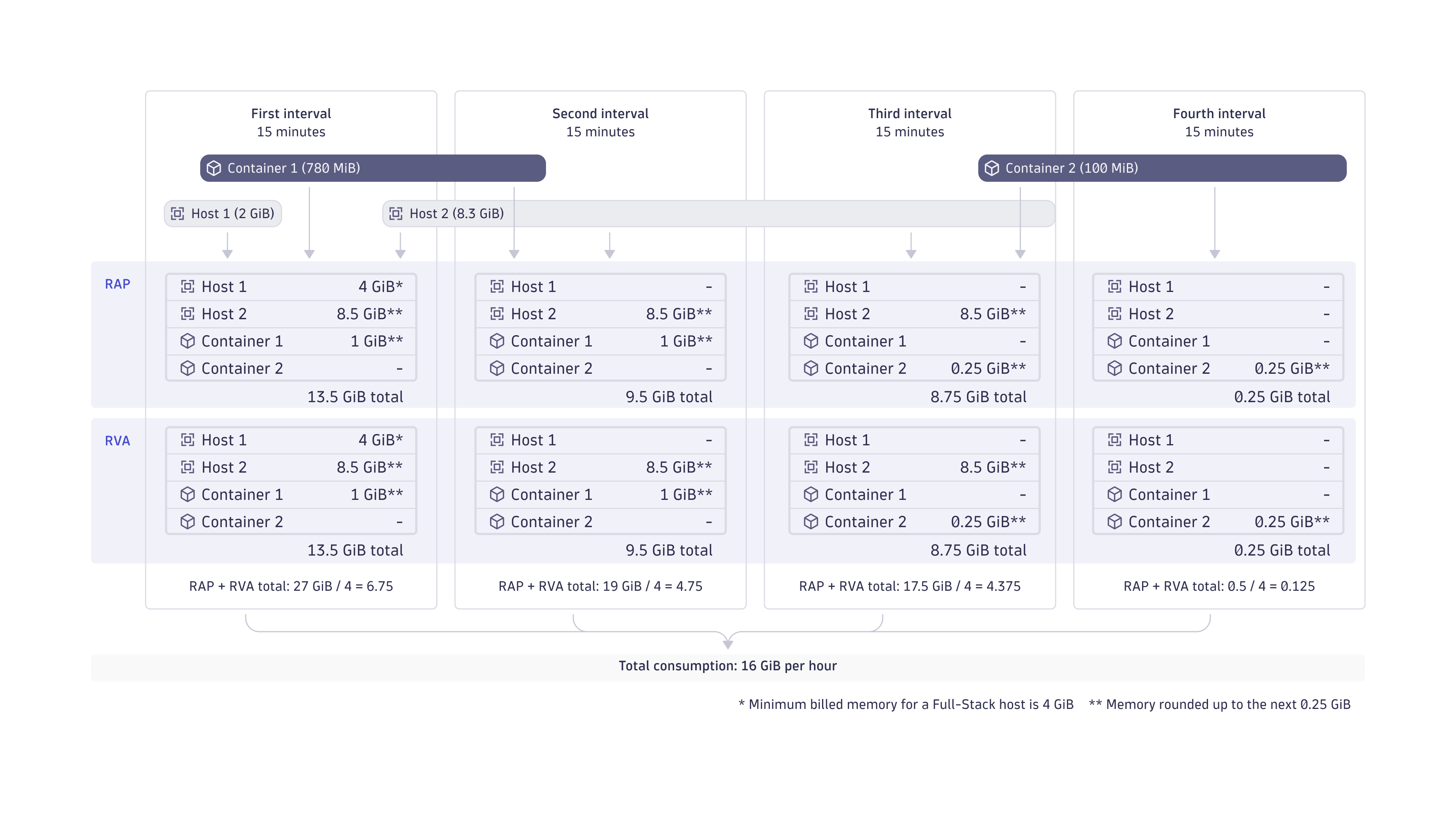 Consumption calculation for Runtime Application Protection