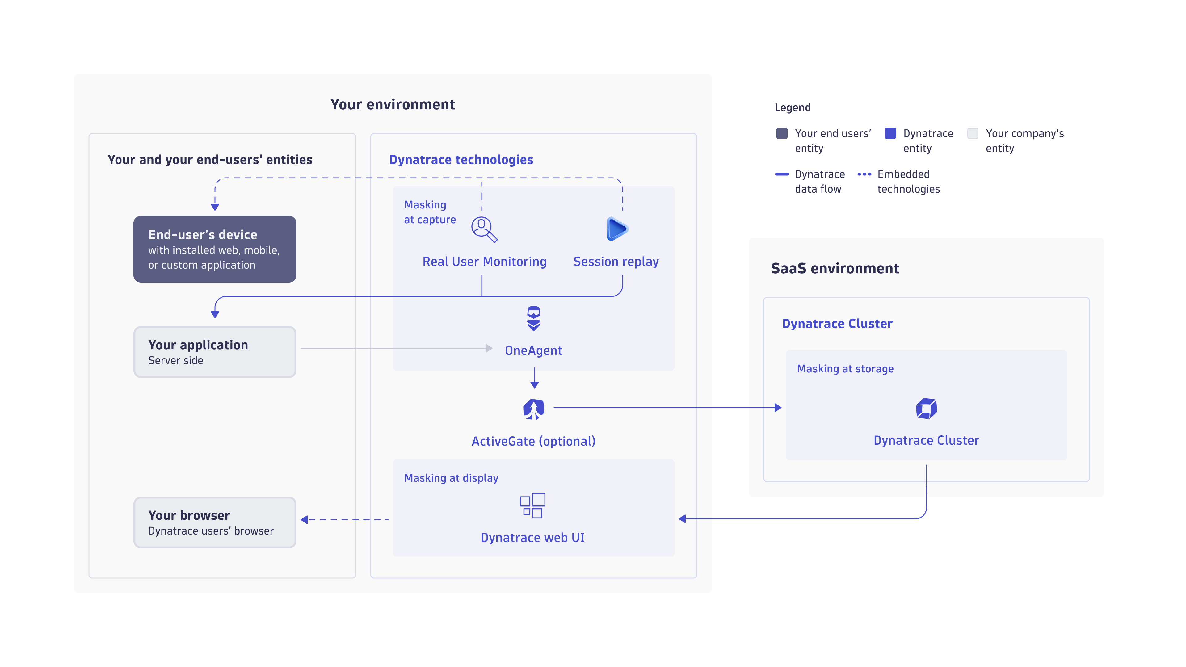 Dynatrace data flowchart