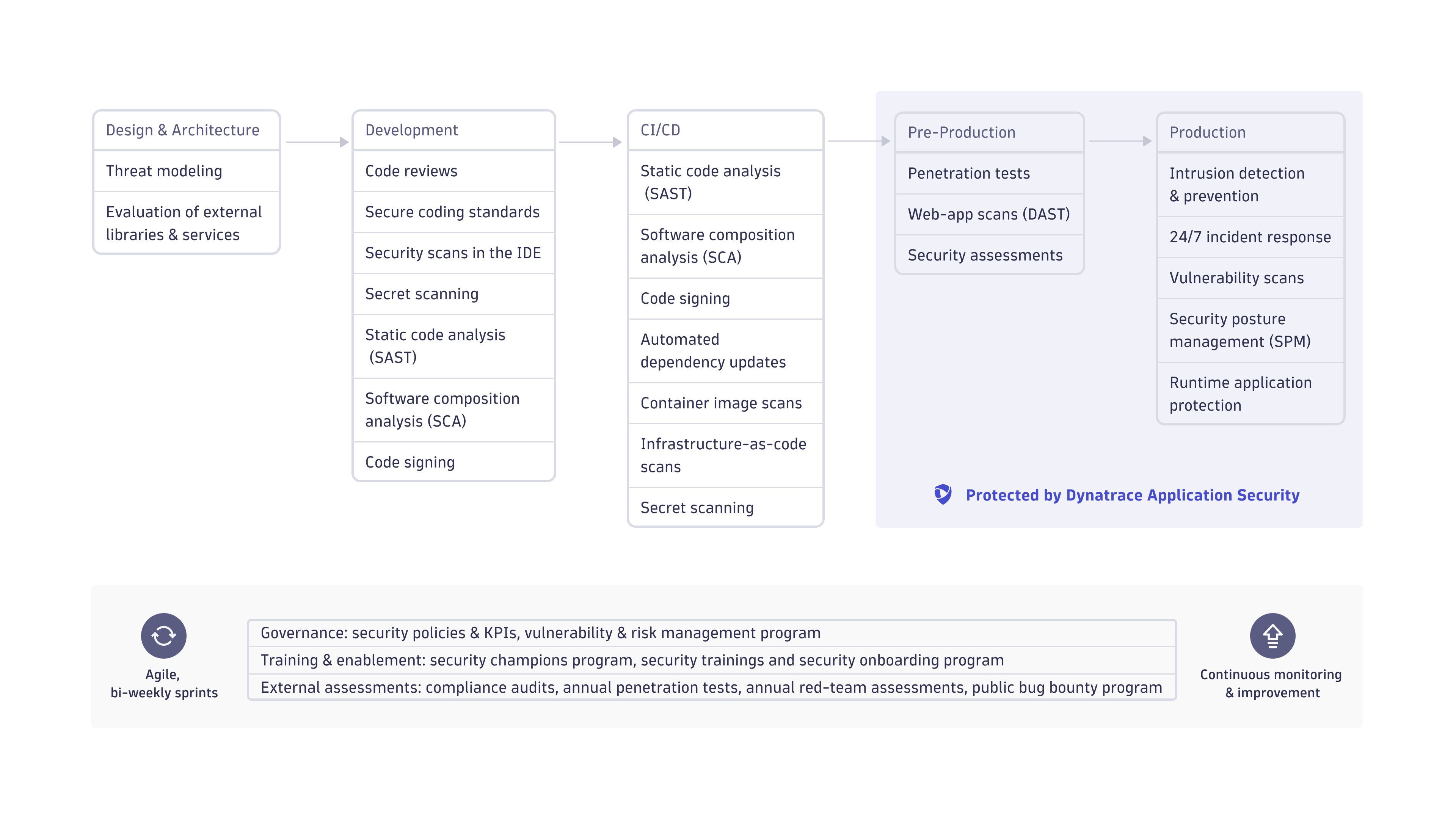 Secure development controls overview