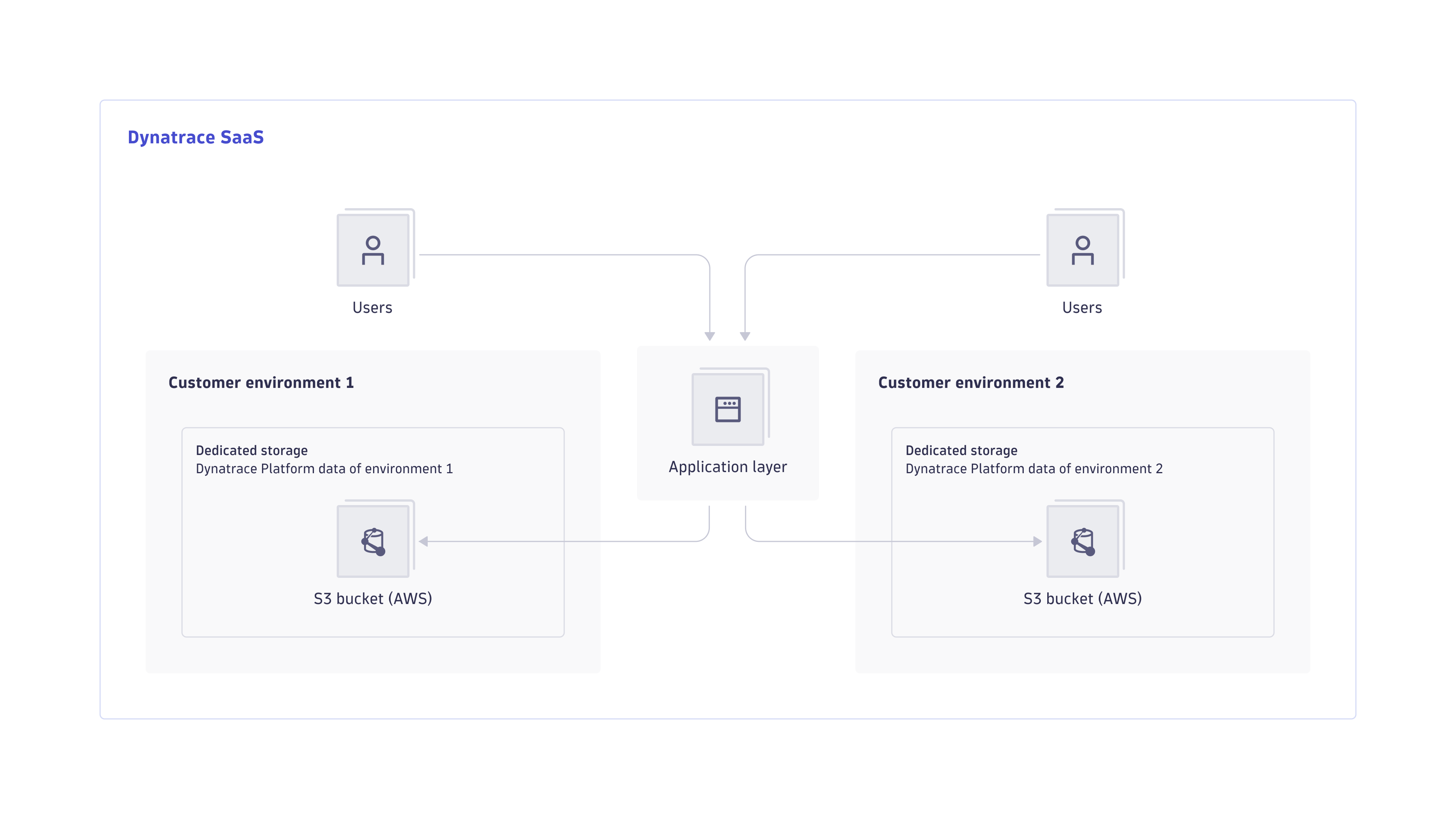 Data separation