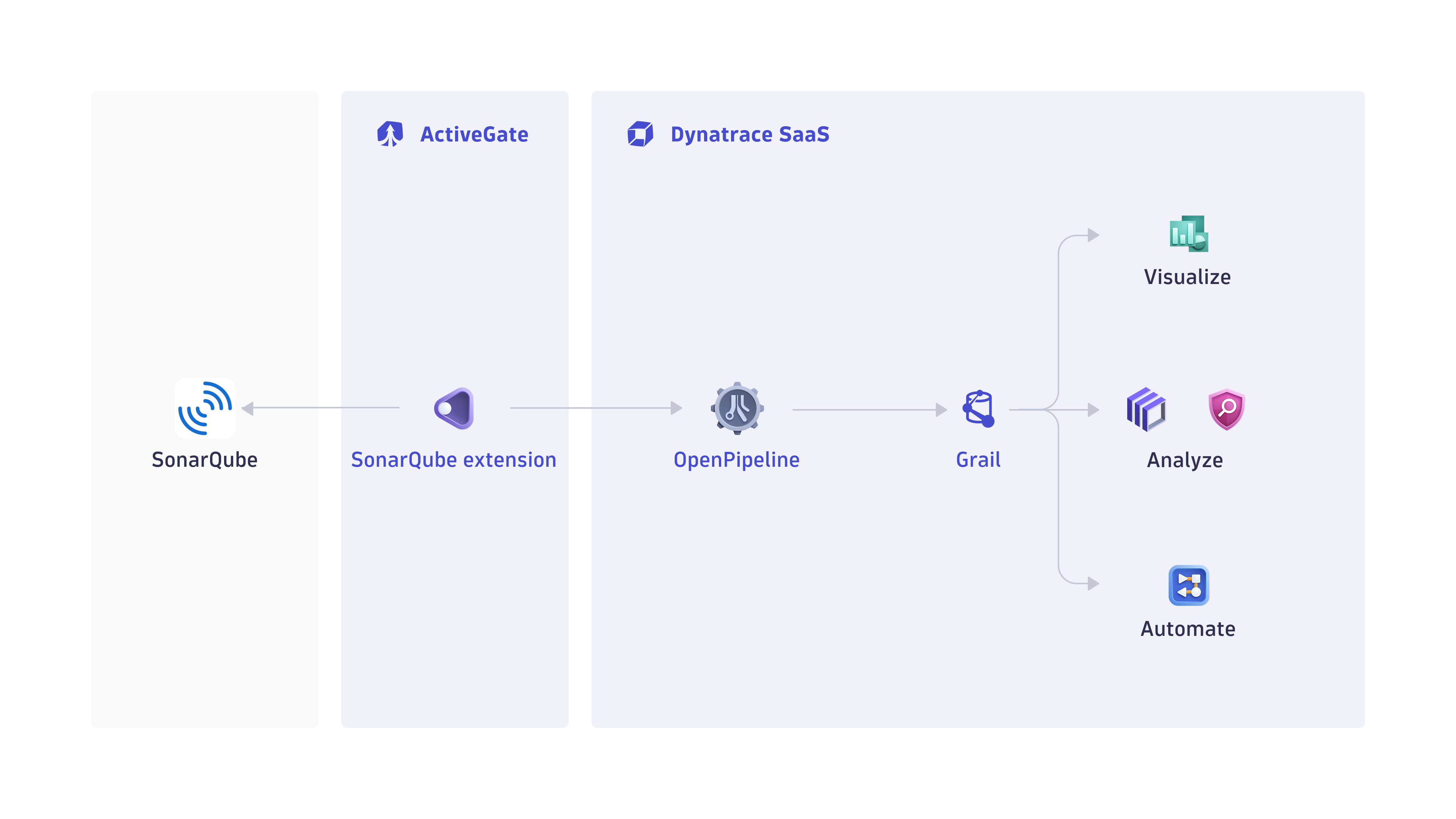 How ingest of SonarQube security and quality events, metrics, and audit logs works