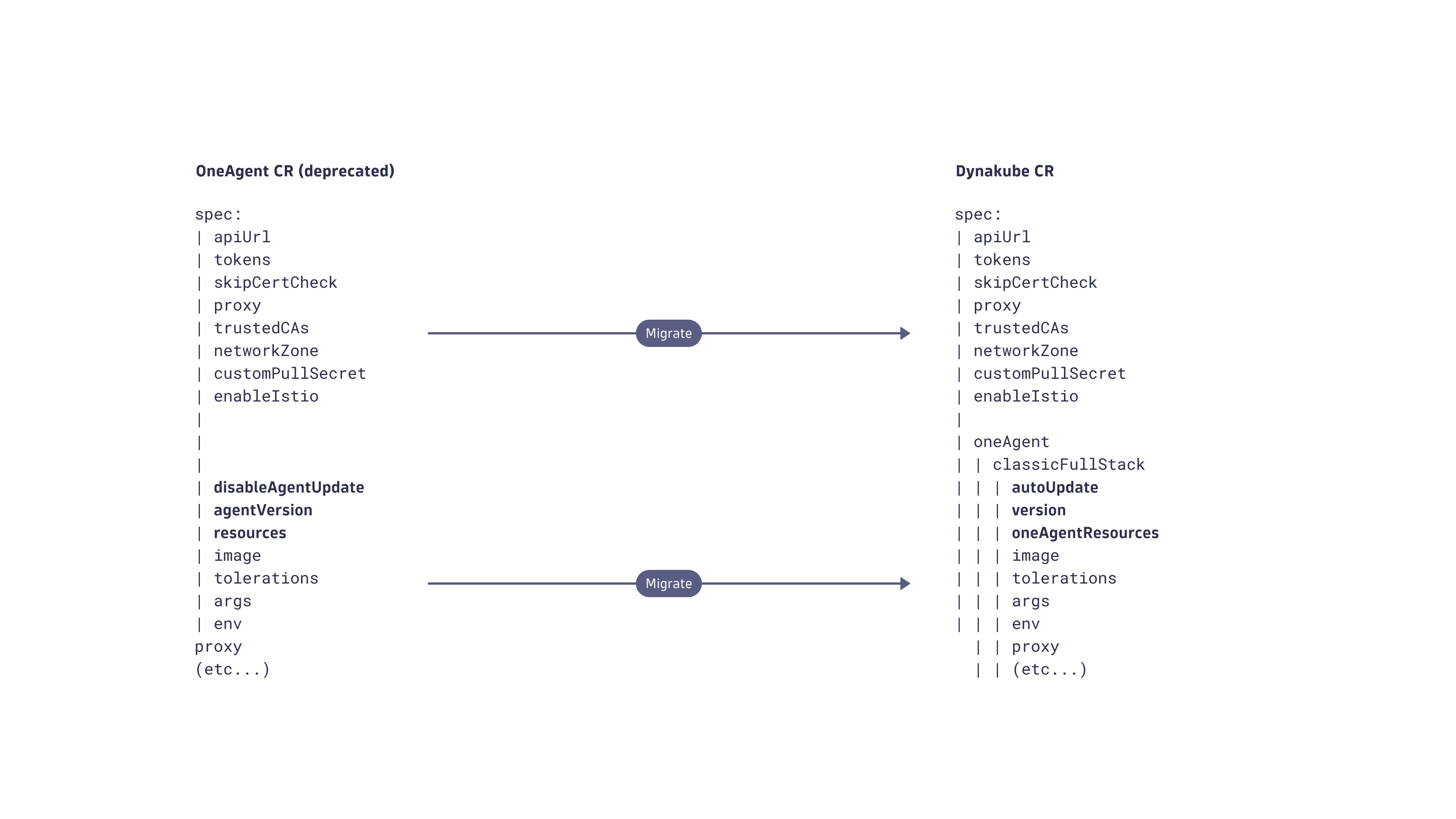 Migration of properties
