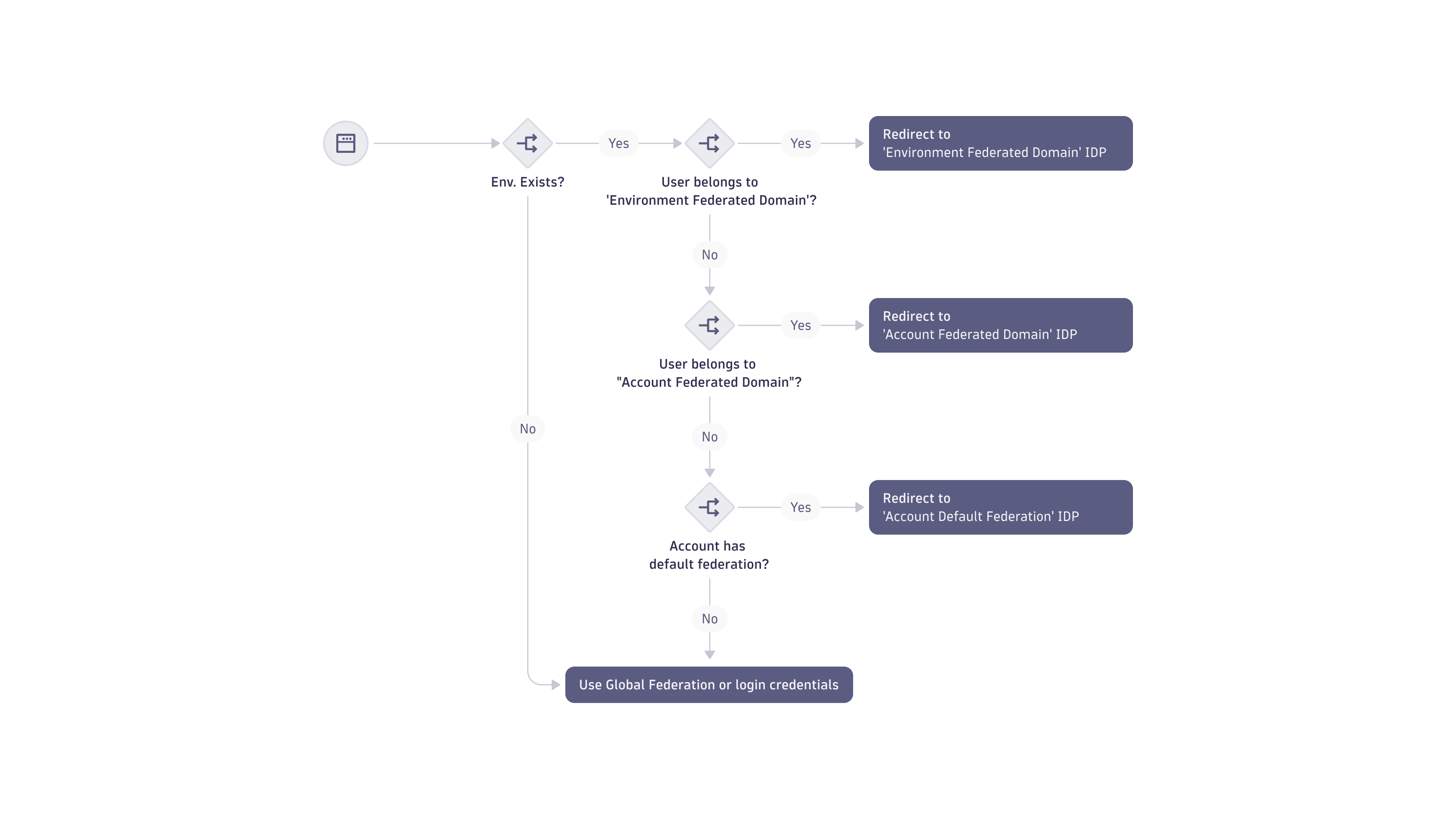 Federation discovery process