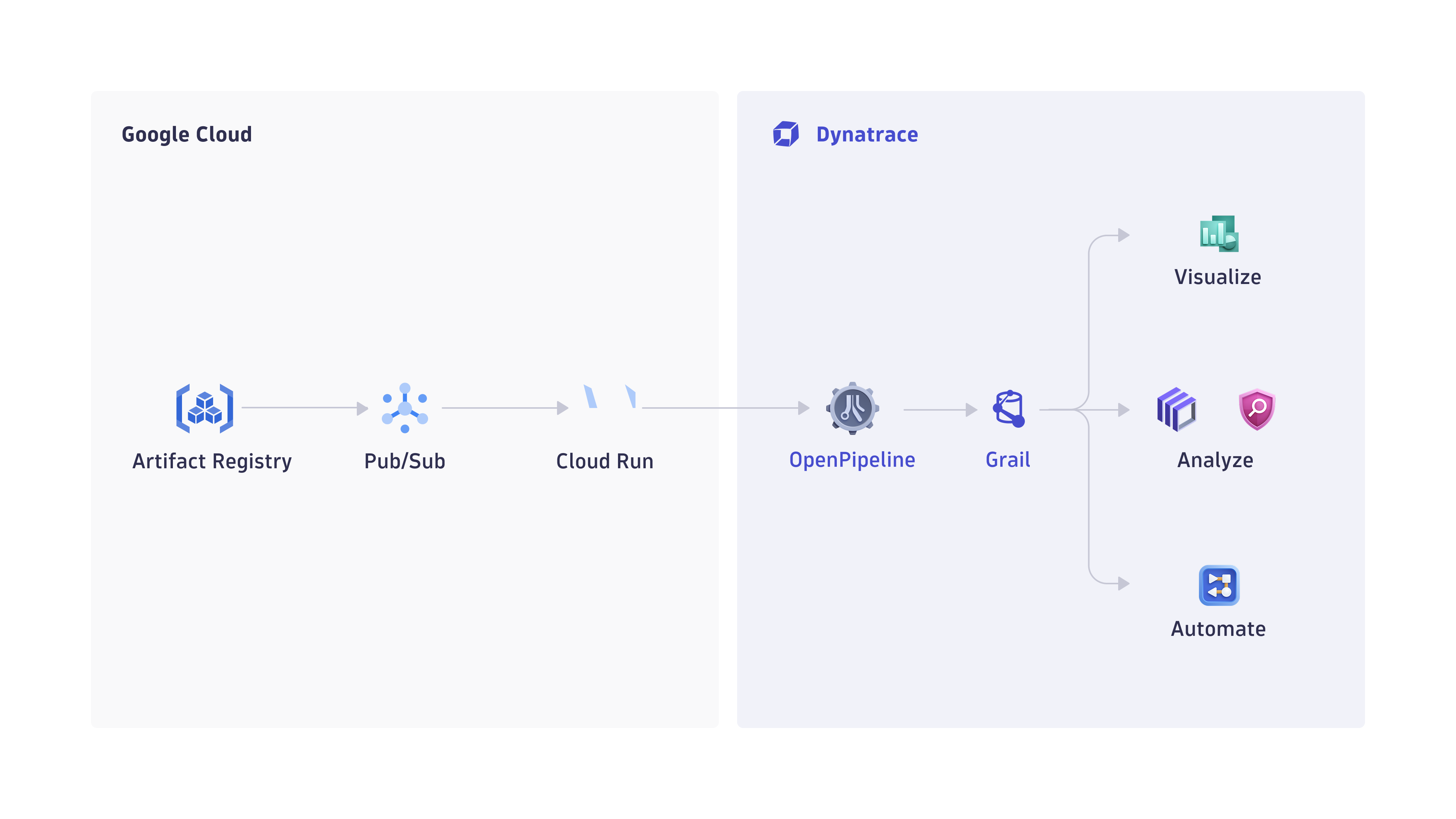 Google Artifact Registry integration architecture — Artifact Registry sends events to Pub/Sub, Cloud Run forwards them to Dynatrace OpenPipeline, which stores findings in Grail
