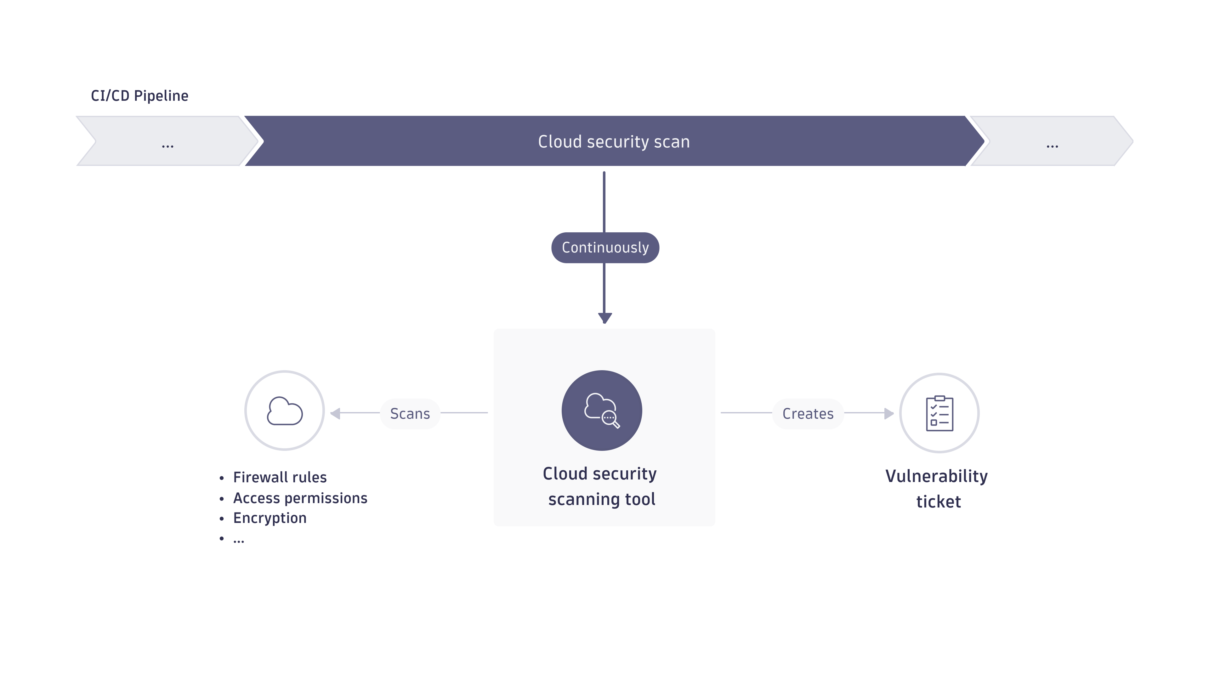 Cloud security scan