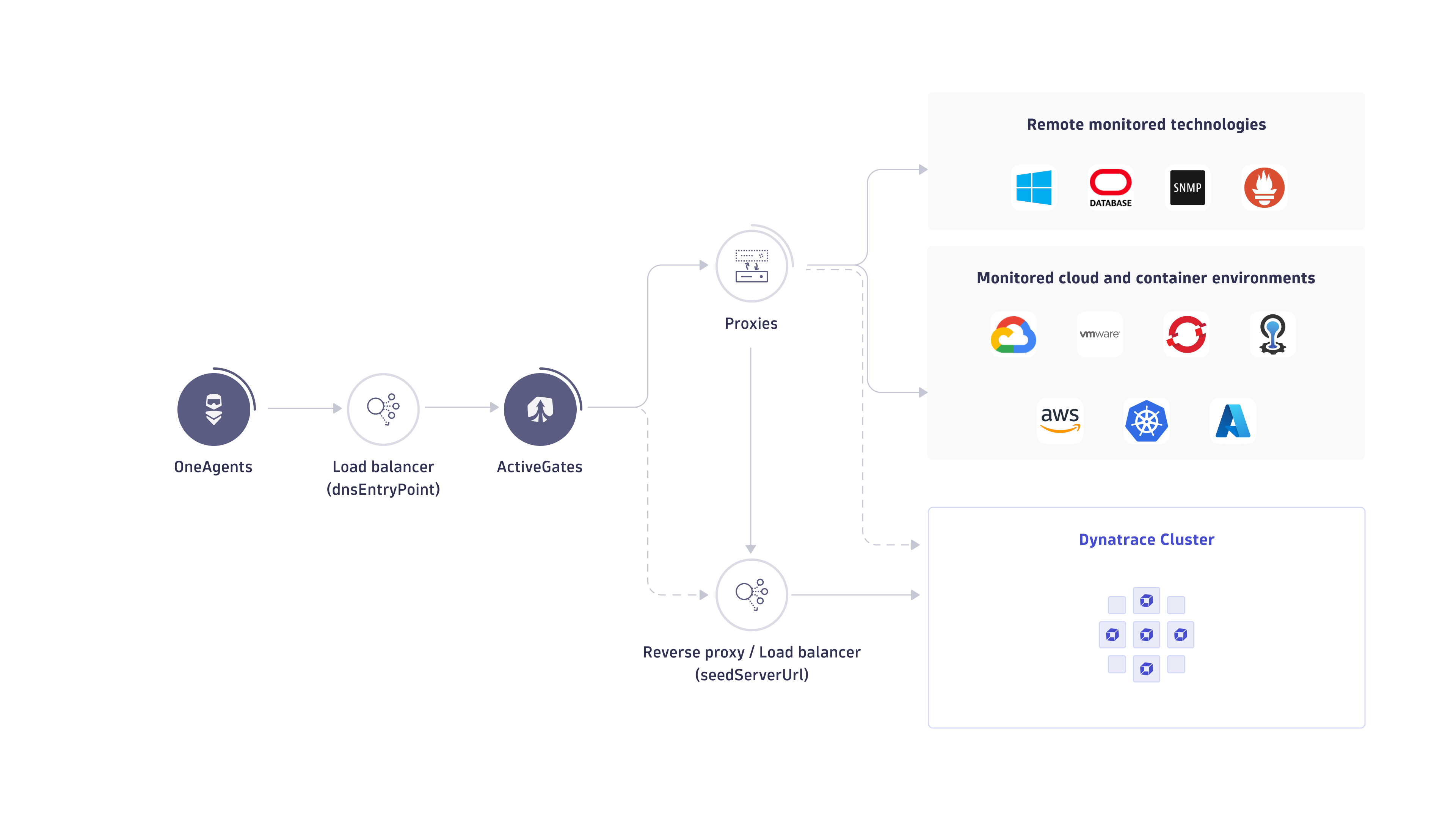 Proxy and load balancer placements for ActiveGate deployments