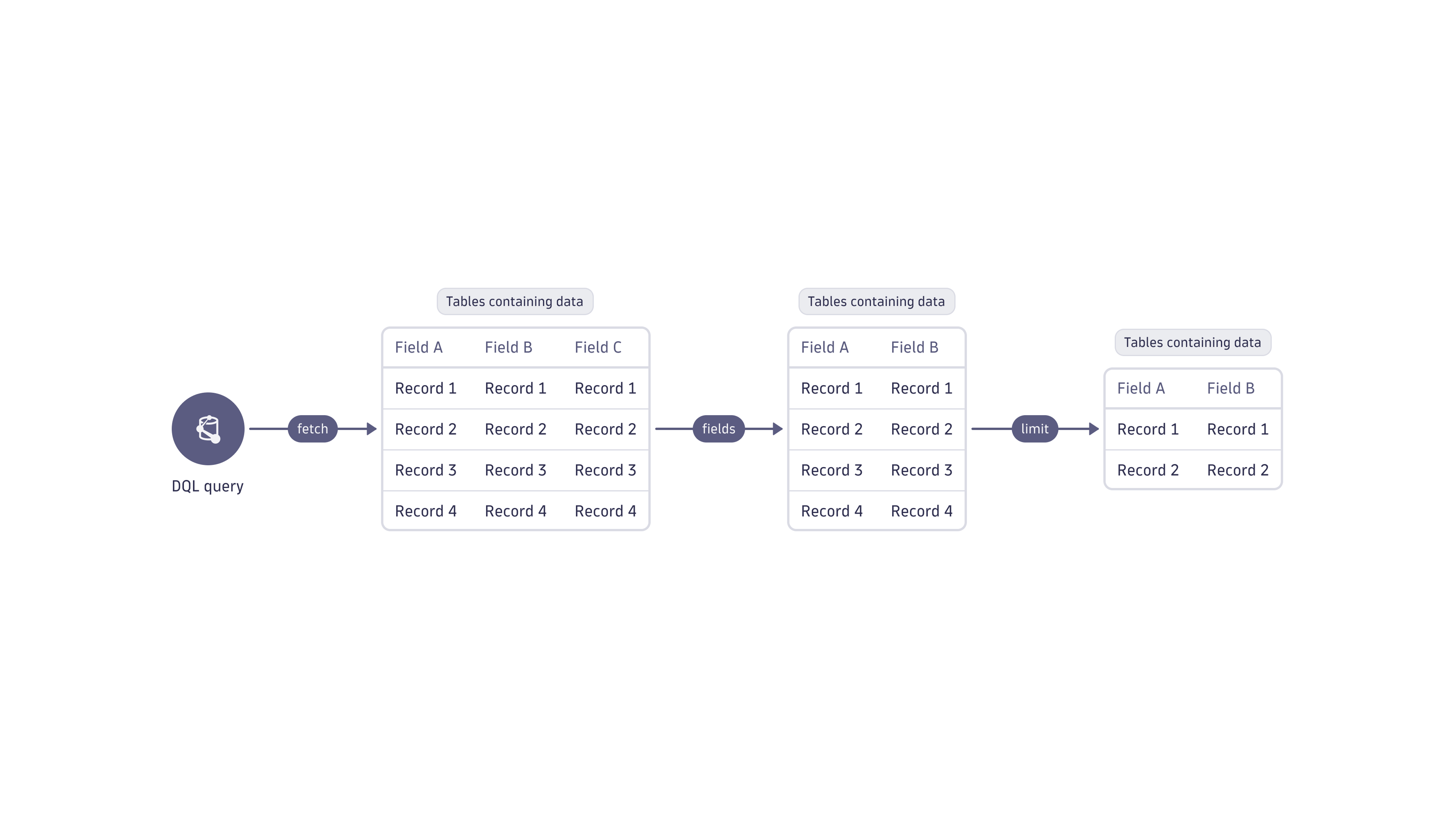 Diagram showing how you can chain commands in DQL