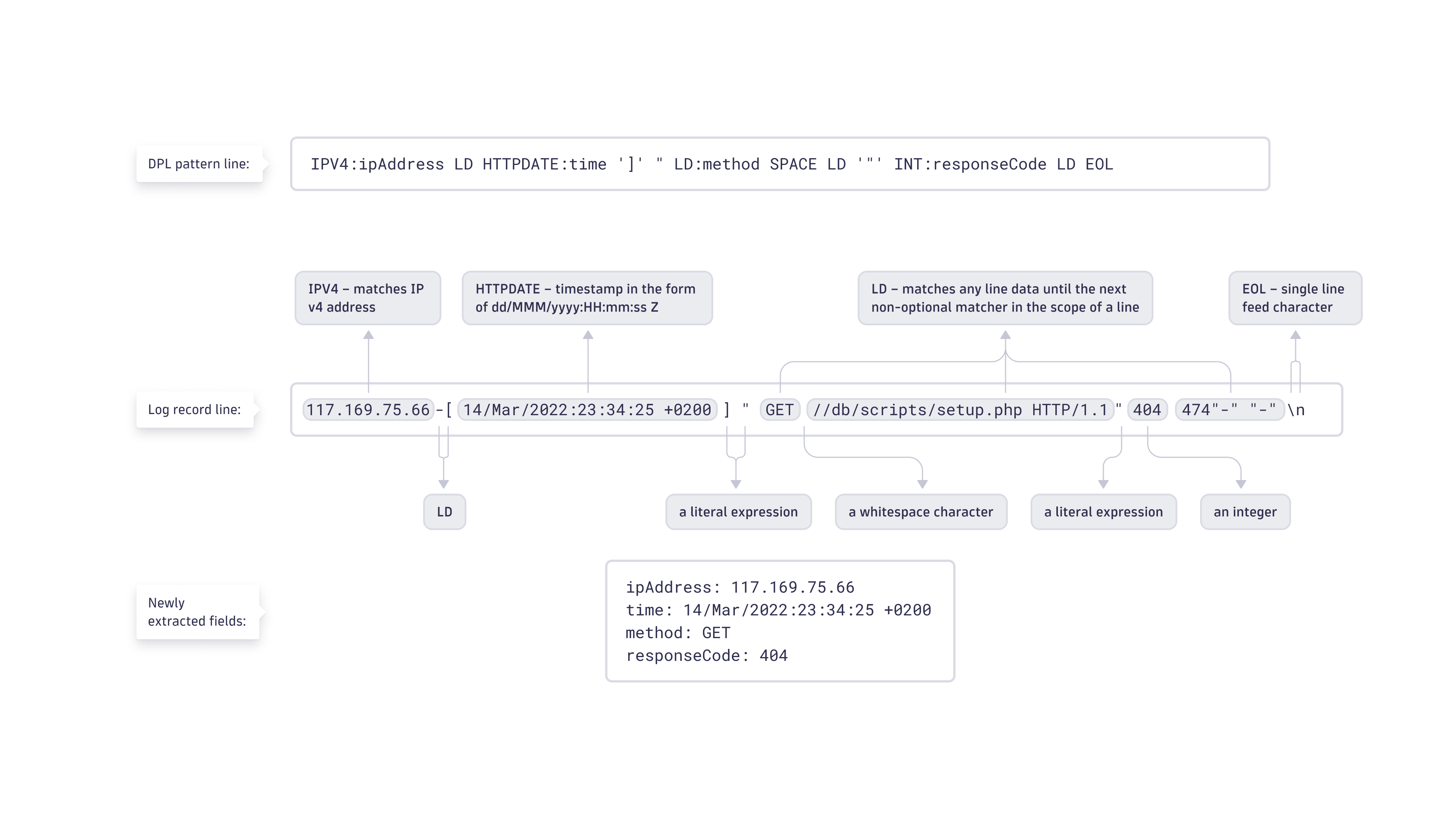 DPL language reference