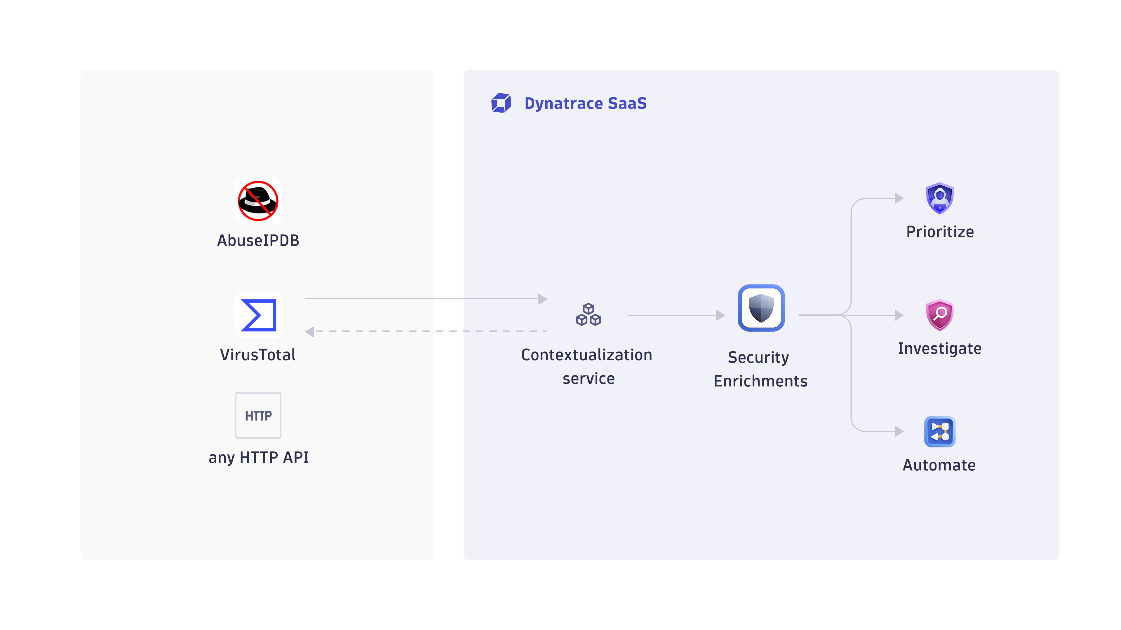 How enrichment threat observables with VirusTotal works