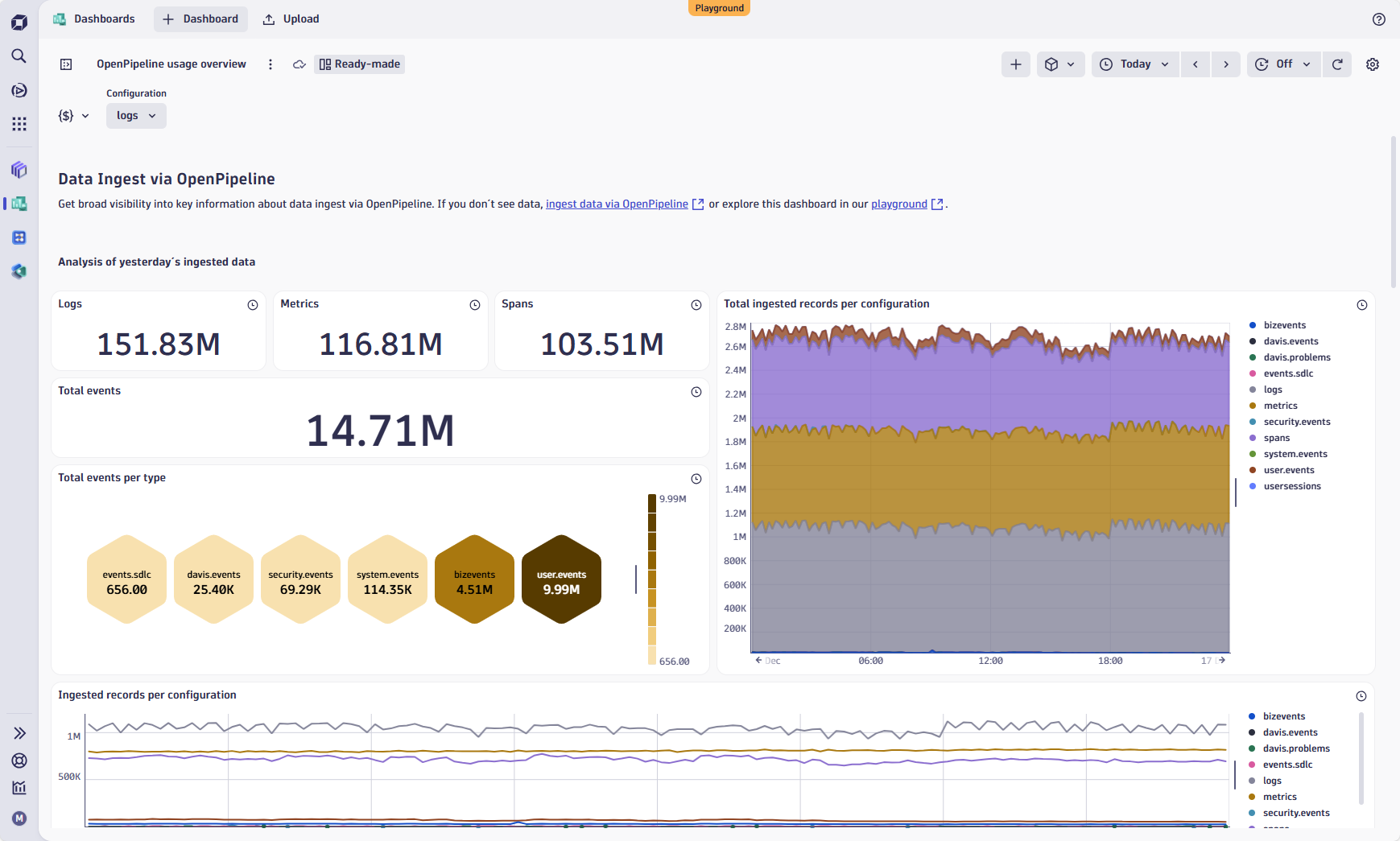 Ready-made dashboard