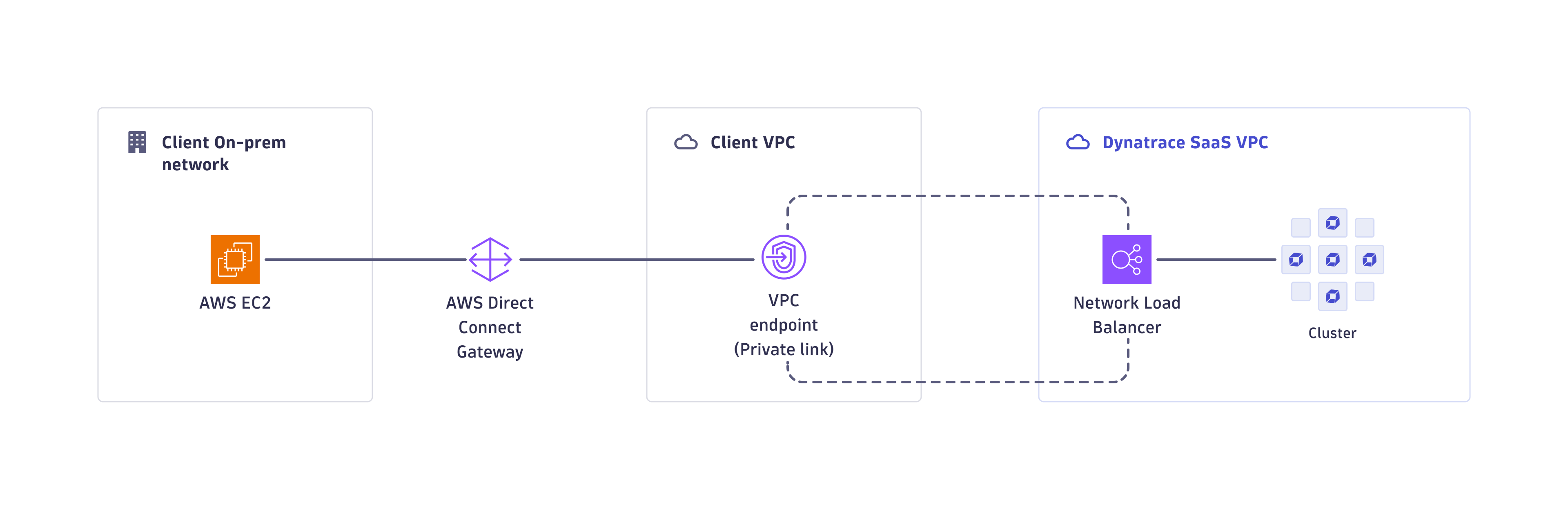 PrivateLink connectivity overview
