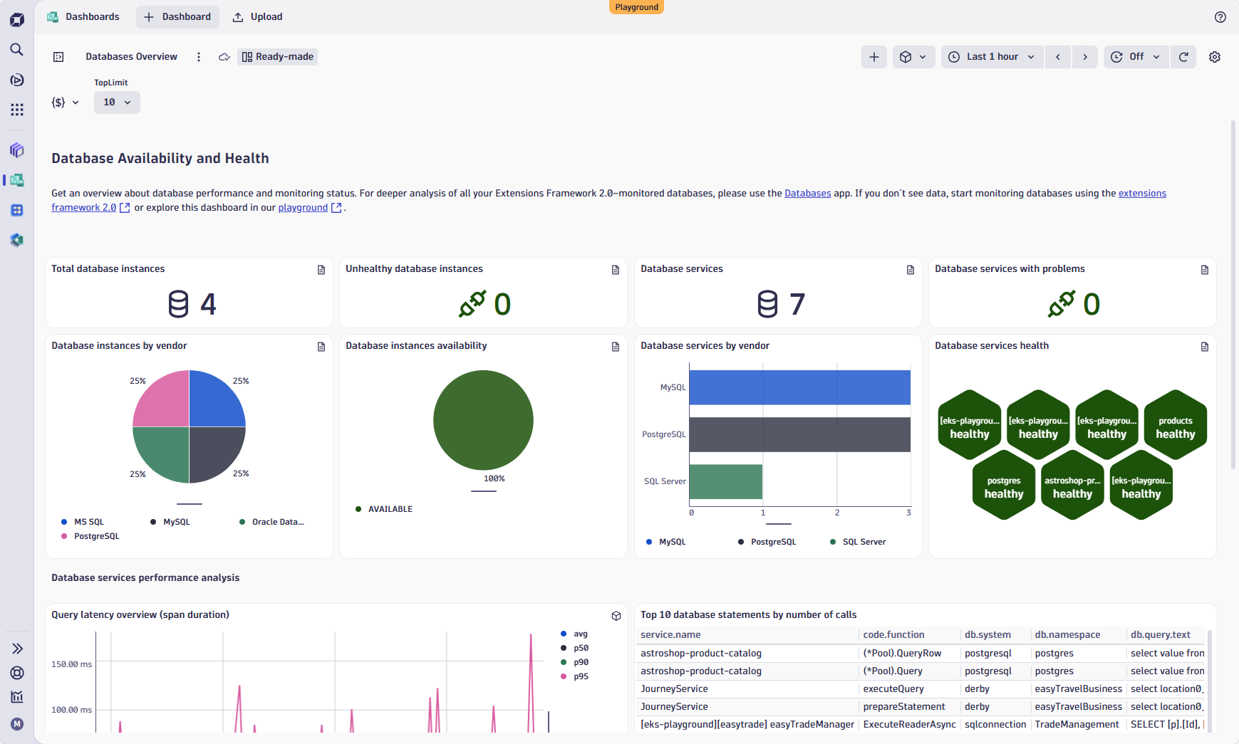 Ready-made dashboard