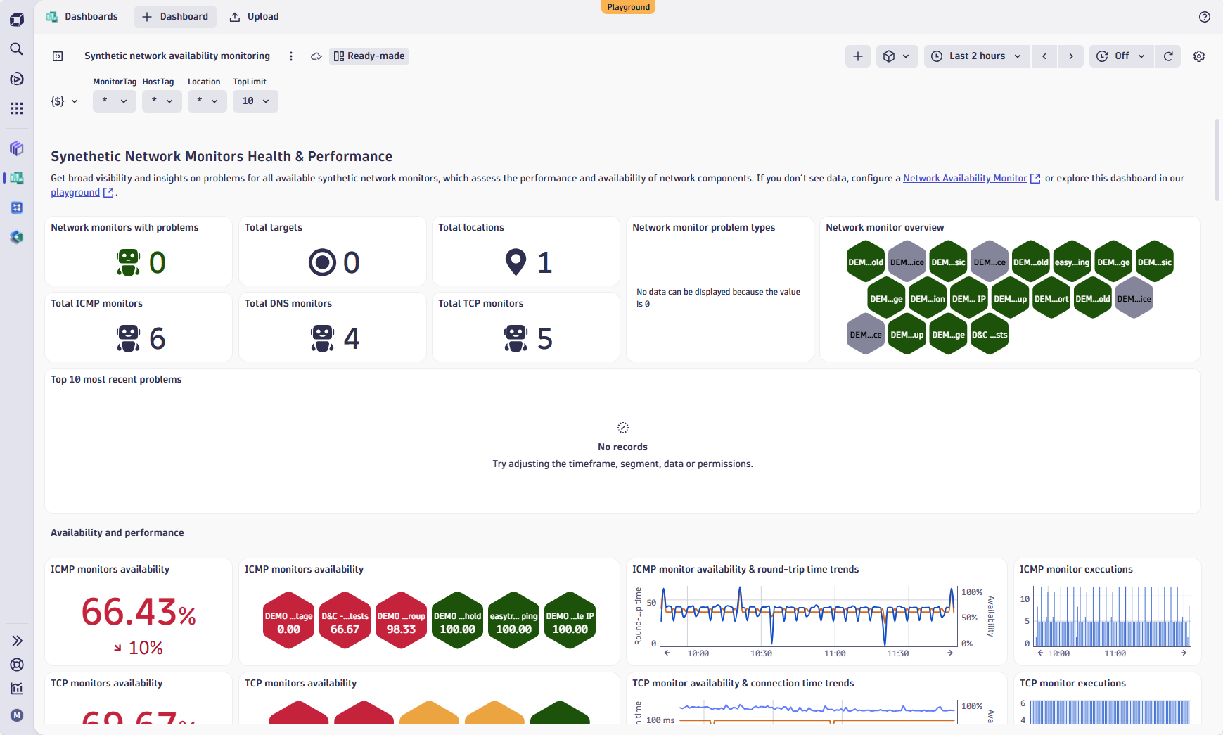 Ready-made dashboard