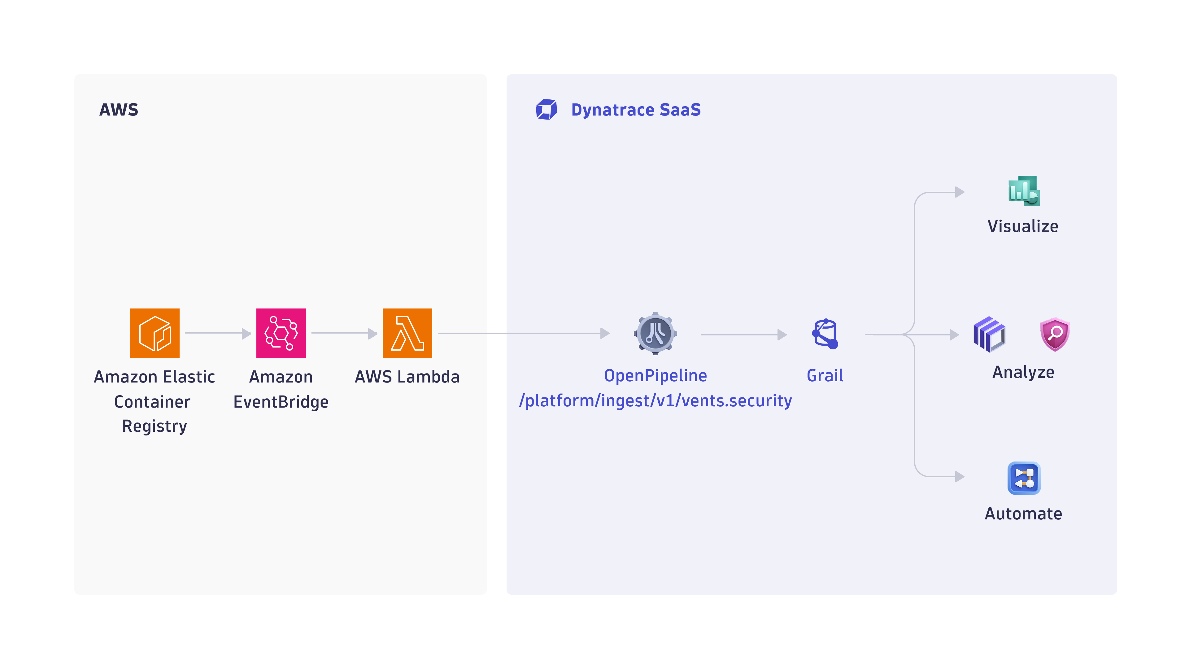 How ingest Amazon ECR container vulnerability findings and scan events works