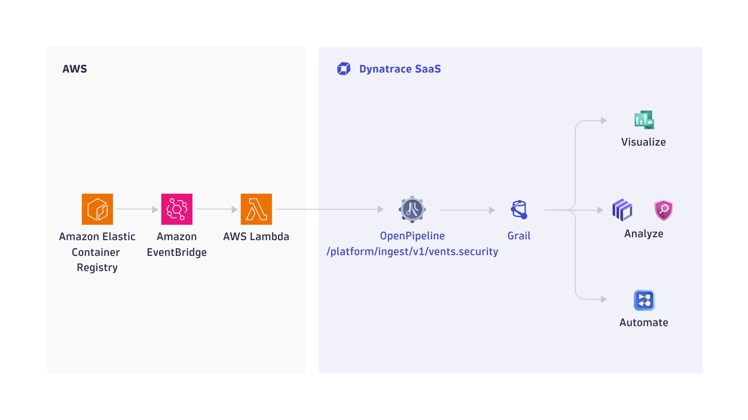 Ingest Amazon ECR container vulnerability findings and scan events ...