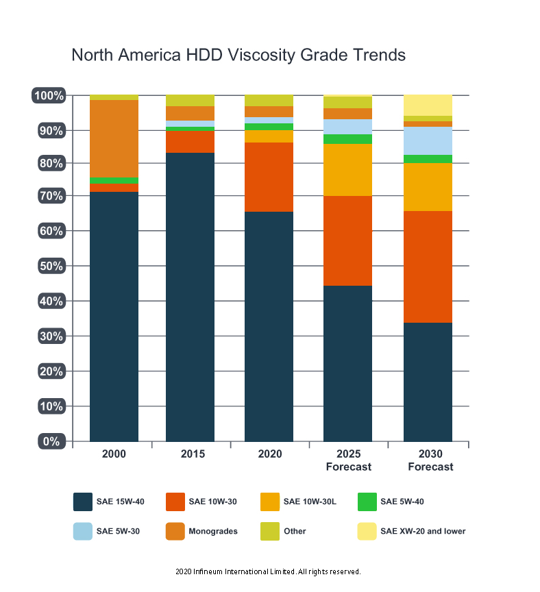 North America HDD viscosity Grade Trends