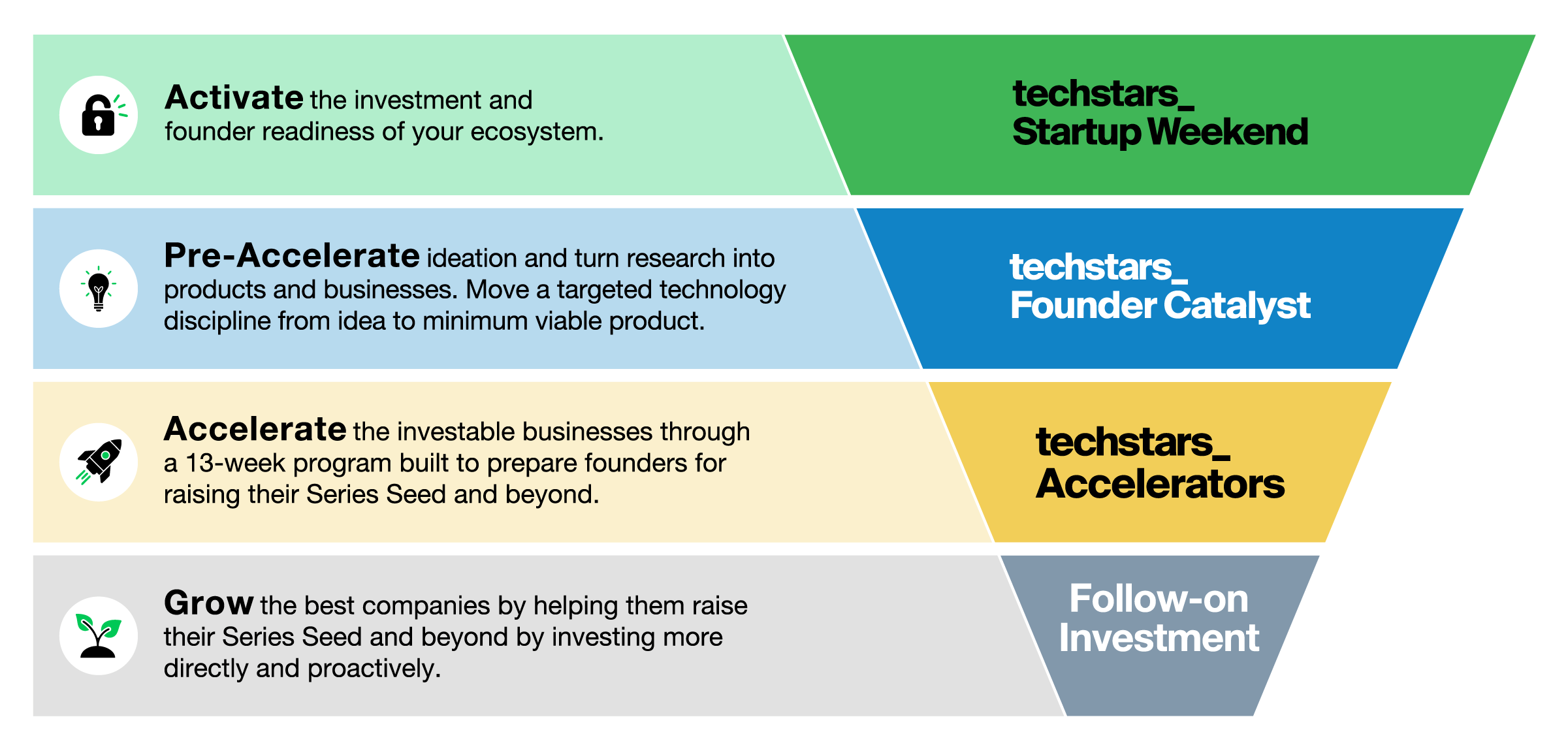 The Founder's Journey - funnel graphic