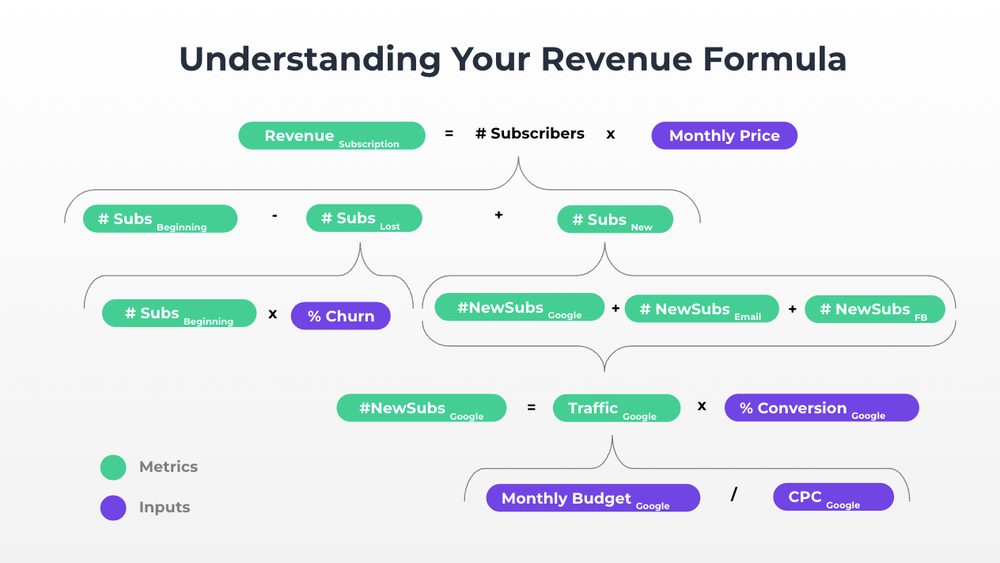 Revenue Formula Chart