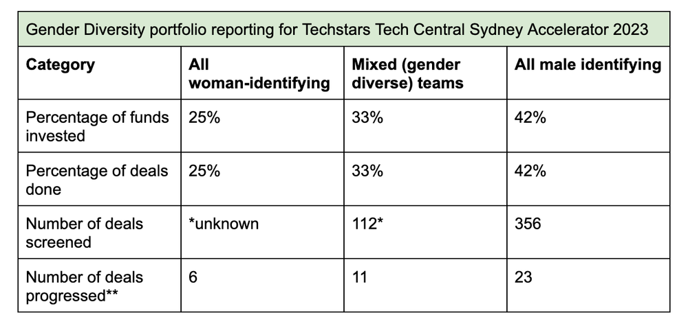 Techstars Sydney - table