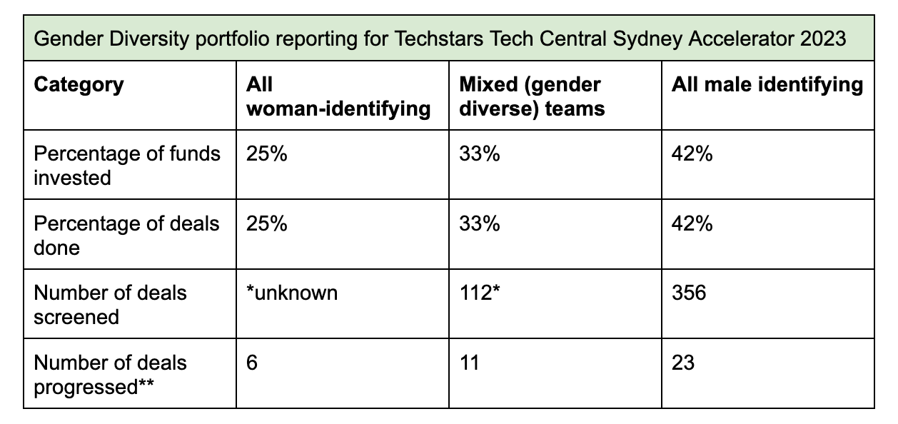 Techstars Sydney - table