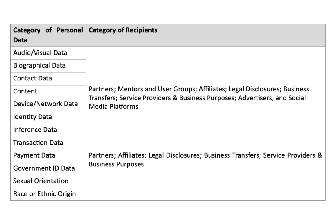 Categories of recipients of Personal Data disclosed for business purposes