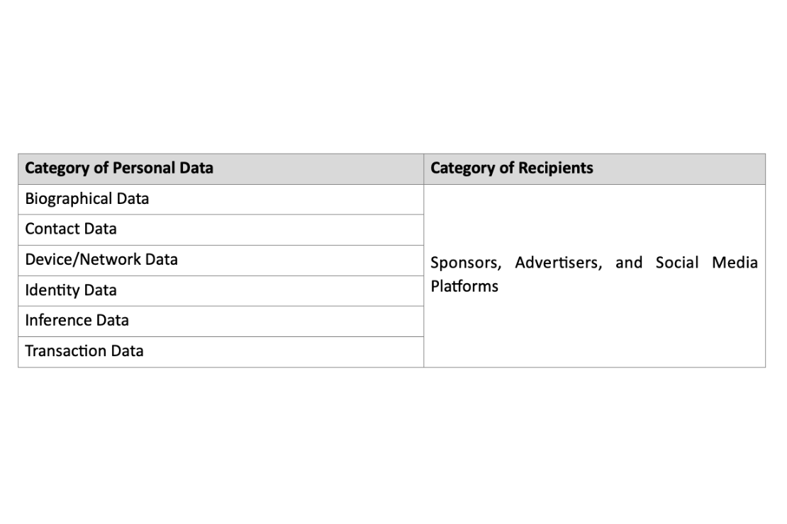 Categories of Personal Data sold or shared and the recipients