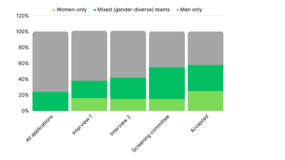 Techstars Sydney Gender Investment Data