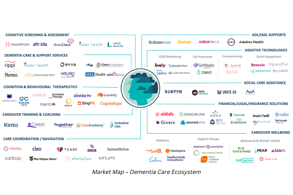 Dementia Market Map