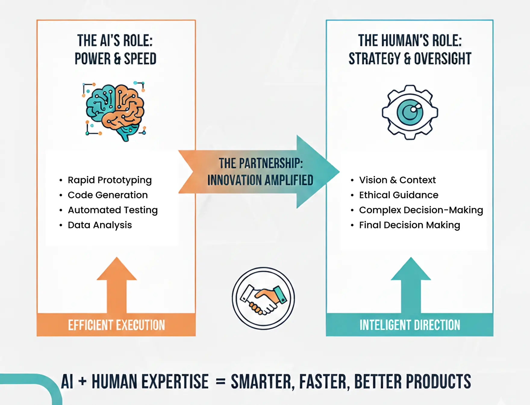 Decision-Making Gap