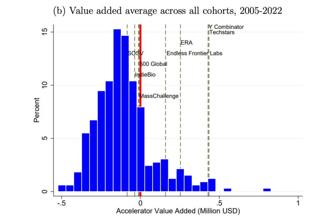 Beyond Demo Day Sorting and Value Added in Startup Accelerators graph