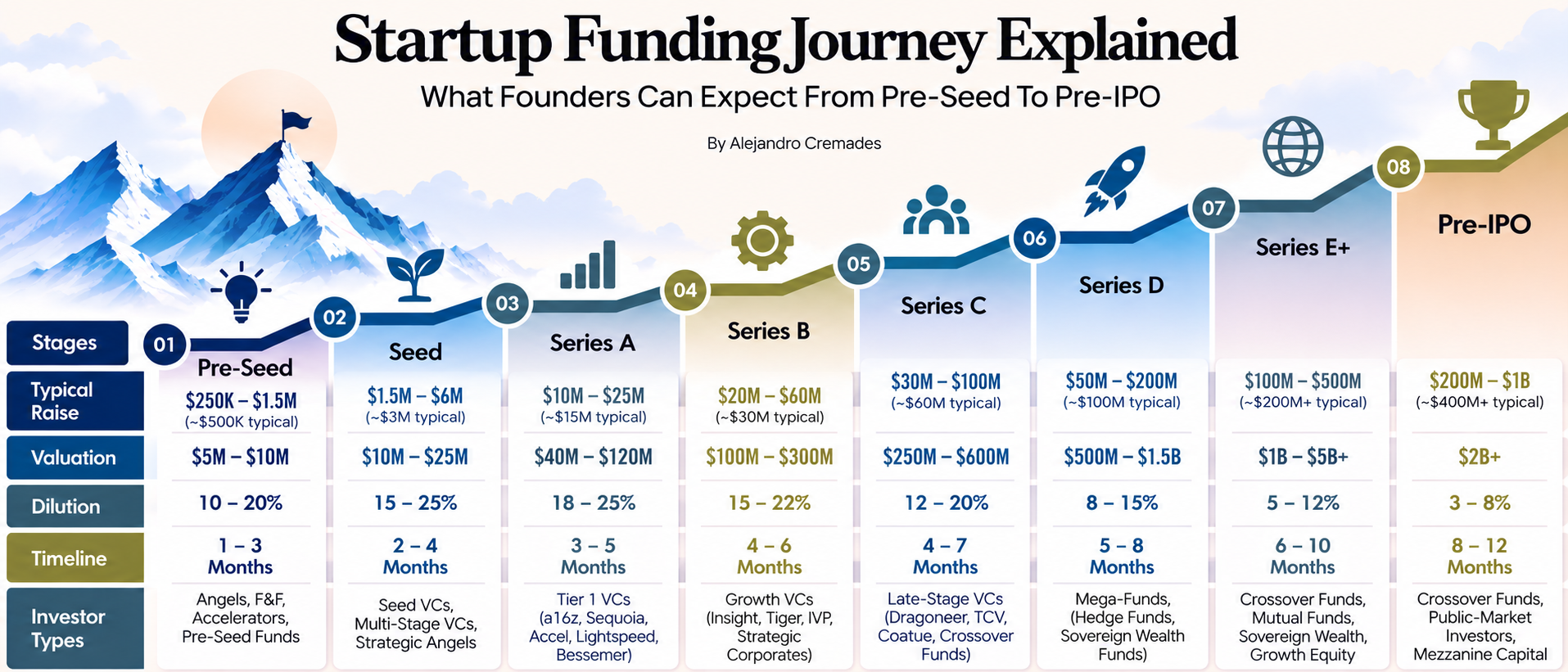 Founders... Your Pre-Seed Round Probably Won’t Take 1–3 Months