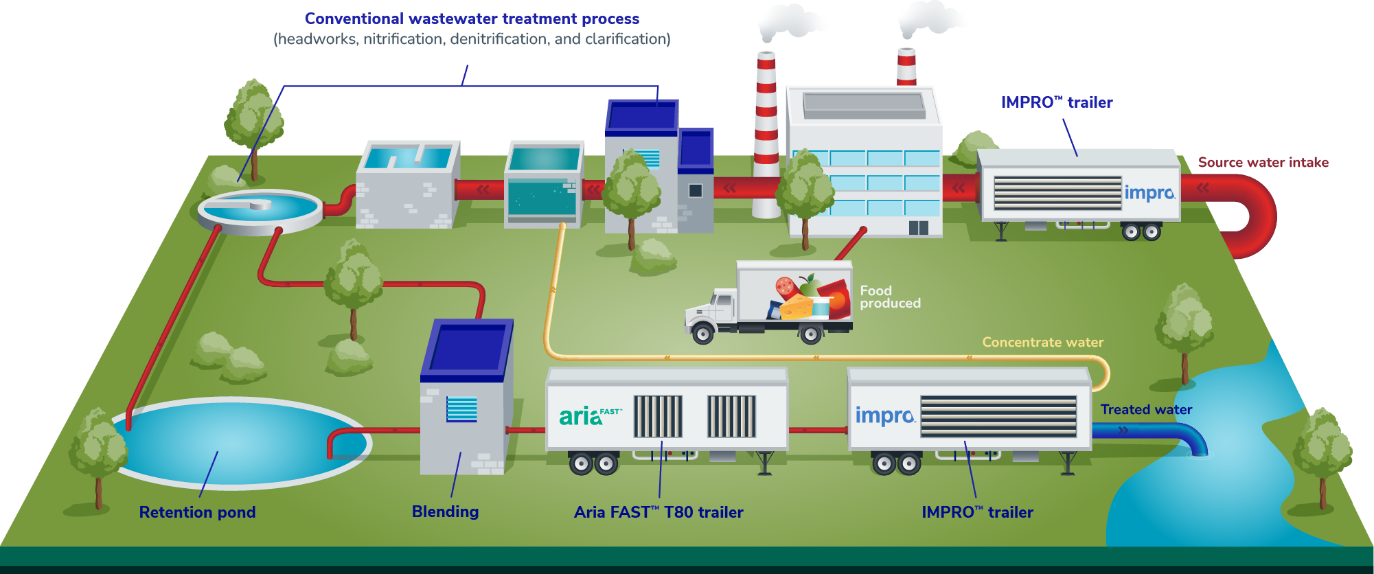 Traditional Wastewater Treatment Process